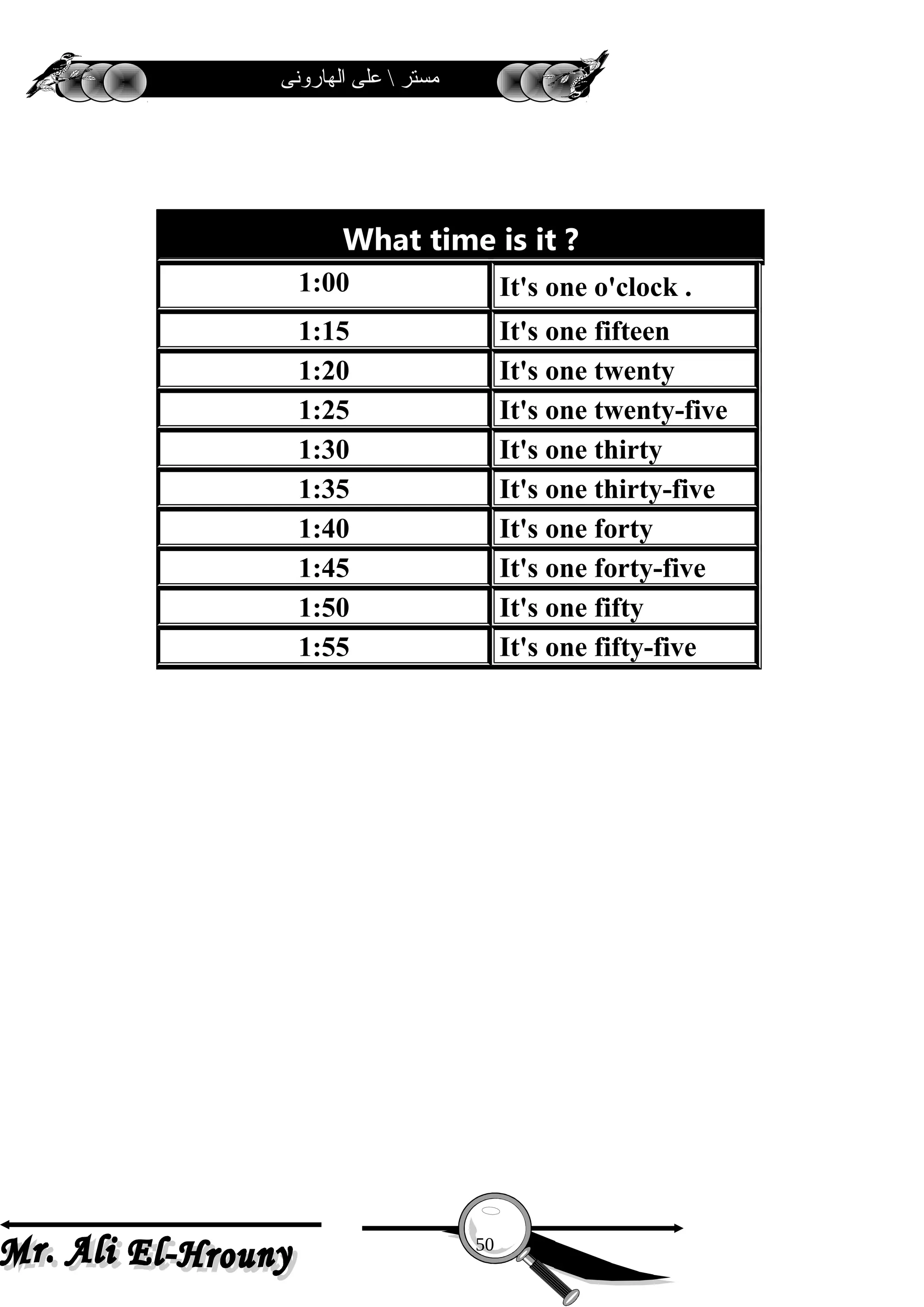 ‫الهارونى‬ ‫على‬  ‫مستر‬
What time is it ?
It's one o'clock .1:00
It's one fifteen1:15
It's one twenty1:20
It's one twenty-five1:25
It's one thirty1:30
It's one thirty-five1:35
It's one forty1:40
It's one forty-five1:45
It's one fifty1:50
It's one fifty-five1:55
50
 