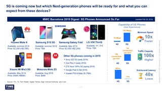 – 1 –
Click to edit Master title style
Copyright©2019TIMEConsultingCo.,Ltd.,StrictlyConfidential
5G is coming now but which Next-generation phones will be ready for and what you can
expect from these devices?
Capability of 5G Phones
(User Experiences)
Source: ITU, T3, Tech Radar, Digital Trends, Digit, Android Authority, and Cnet.
Huawei Mate X
Available: summer 2019
Price: €2,299 (≈$2,590)
Xiaomi Mi Mix3 5G
Available: May 2019
Price: €599 (≈$680)
Samsung S10 5G
Available: summer 2019
Price: TBA
Motorola Moto Z3
Available: Aug 2018
Price: $480
Samsung Galaxy Fold
Available: May 2019
Price: €2,000 (≈$2,259)
LG V50 ThinQ
Available: H1, 019
Price: TBA
Other 5G phones coming in 2019
• Sony XZ3 5G (early 2019)
• One Plus X (early 2019)
• ZTE Axon 10Pro 5G (spring 2019)
• Google Pixel 4 (Q4 2019)
• Huawei P30 & Mate 30 (TBA)
4G 5G
10 Mbps
100 Mbps
10x
Faster
Minimum Speed
Traffic Capacity
100x
Higher
4G 5G
10k
connection
per Km2
1m
connection
per Km2
End-to-end Latency
40x
Lower
4G 5G
1ms
40ms
MWC Barcelona 2019 Digest: 5G Phones Announced So Far (updated Feb 28, 2019)
 