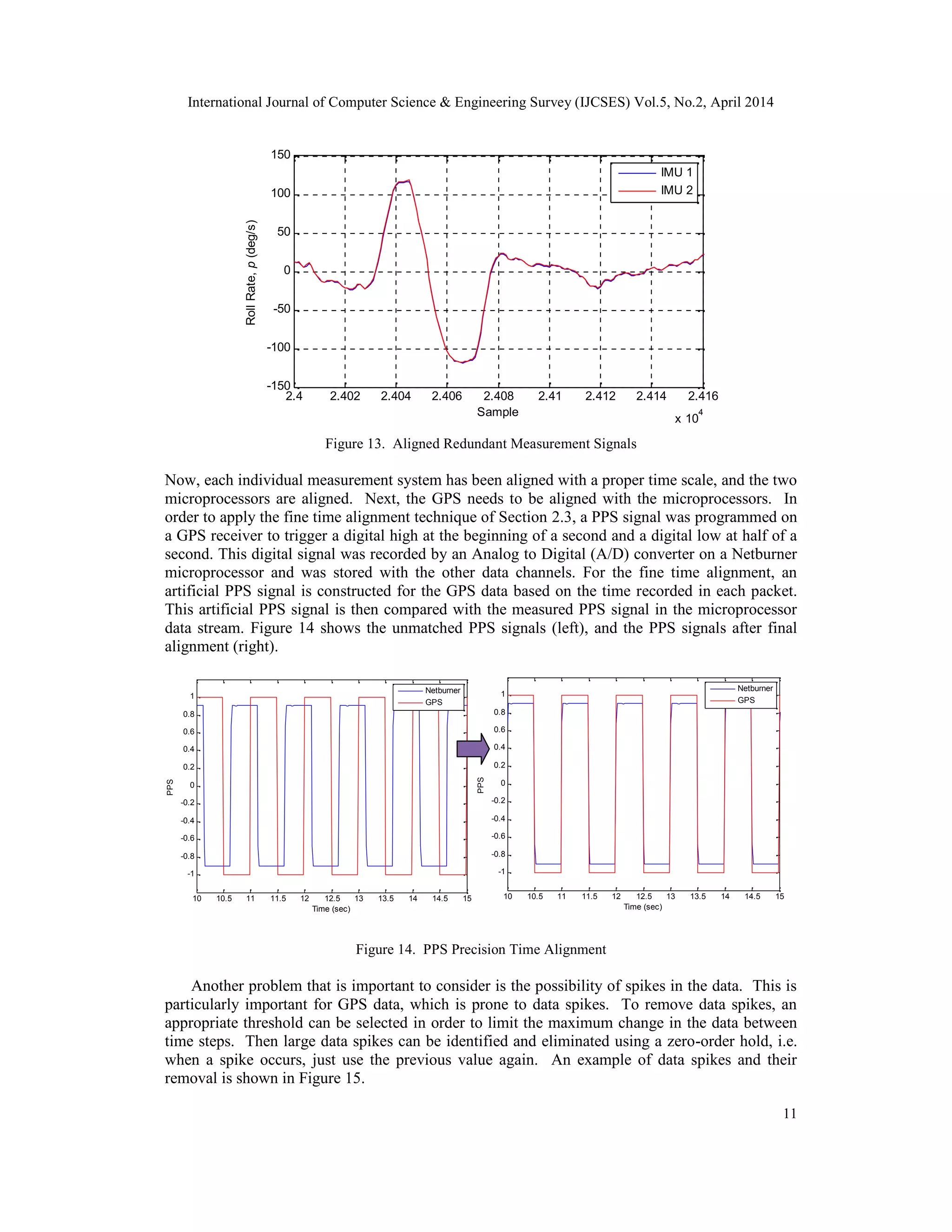 International Journal of Computer Science & Engineering Survey (IJCSES) Vol.5, No.2, April 2014
11
2.4 2.402 2.404 2.406 2.408 2.41 2.412 2.414 2.416
x 10
4
-150
-100
-50
0
50
100
150
Sample
RollRate,p(deg/s)
IMU 1
IMU 2
Figure 13. Aligned Redundant Measurement Signals
Now, each individual measurement system has been aligned with a proper time scale, and the two
microprocessors are aligned. Next, the GPS needs to be aligned with the microprocessors. In
order to apply the fine time alignment technique of Section 2.3, a PPS signal was programmed on
a GPS receiver to trigger a digital high at the beginning of a second and a digital low at half of a
second. This digital signal was recorded by an Analog to Digital (A/D) converter on a Netburner
microprocessor and was stored with the other data channels. For the fine time alignment, an
artificial PPS signal is constructed for the GPS data based on the time recorded in each packet.
This artificial PPS signal is then compared with the measured PPS signal in the microprocessor
data stream. Figure 14 shows the unmatched PPS signals (left), and the PPS signals after final
alignment (right).
10 10.5 11 11.5 12 12.5 13 13.5 14 14.5 15
-1
-0.8
-0.6
-0.4
-0.2
0
0.2
0.4
0.6
0.8
1
Time (sec)
PPS
Netburner
GPS
10 10.5 11 11.5 12 12.5 13 13.5 14 14.5 15
-1
-0.8
-0.6
-0.4
-0.2
0
0.2
0.4
0.6
0.8
1
Time (sec)
PPS
Netburner
GPS
Figure 14. PPS Precision Time Alignment
Another problem that is important to consider is the possibility of spikes in the data. This is
particularly important for GPS data, which is prone to data spikes. To remove data spikes, an
appropriate threshold can be selected in order to limit the maximum change in the data between
time steps. Then large data spikes can be identified and eliminated using a zero-order hold, i.e.
when a spike occurs, just use the previous value again. An example of data spikes and their
removal is shown in Figure 15.
 
