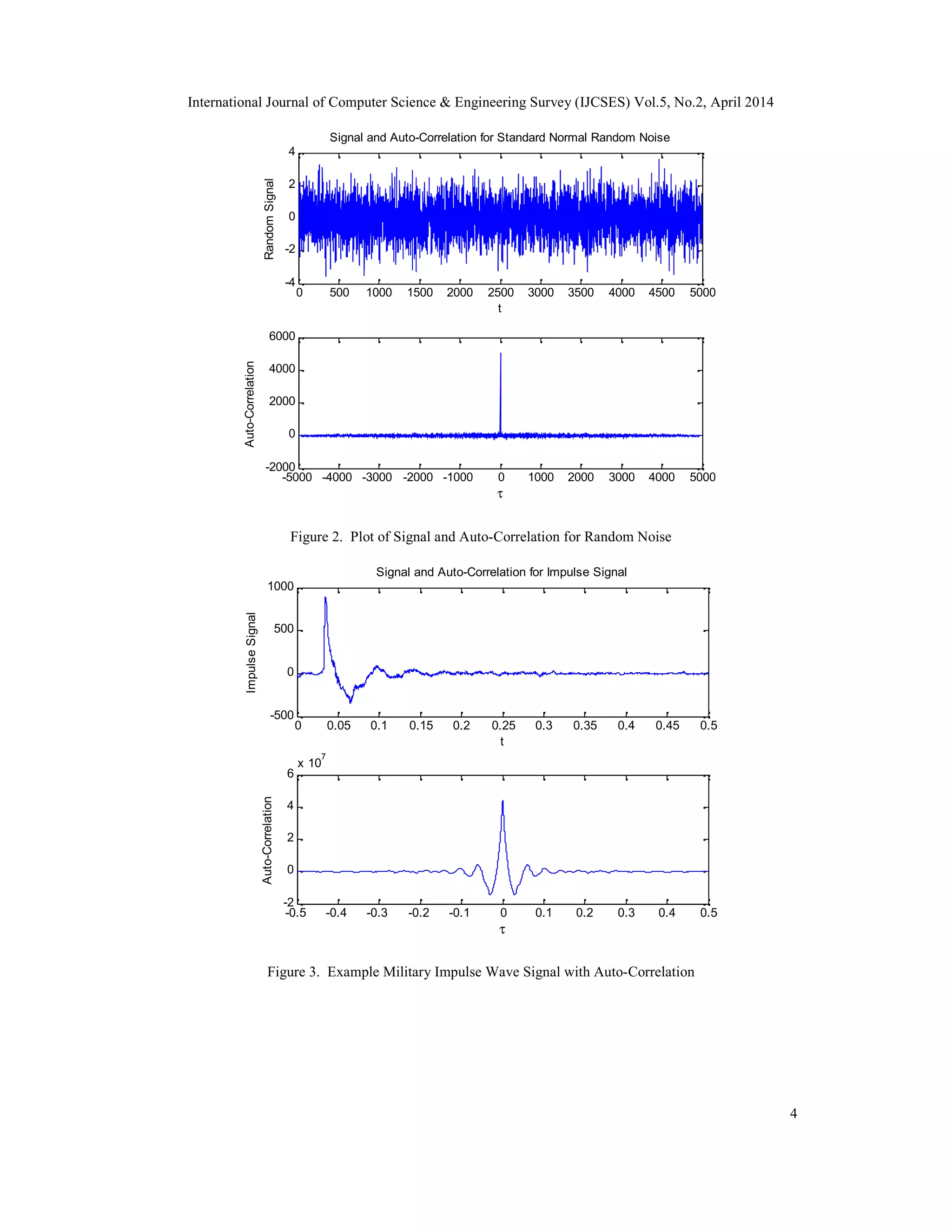 International Journal of Computer Science & Engineering Survey (IJCSES) Vol.5, No.2, April 2014
4
0 500 1000 1500 2000 2500 3000 3500 4000 4500 5000
-4
-2
0
2
4
t
RandomSignal
Signal and Auto-Correlation for Standard Normal Random Noise
-5000 -4000 -3000 -2000 -1000 0 1000 2000 3000 4000 5000
-2000
0
2000
4000
6000
τ
Auto-Correlation
Figure 2. Plot of Signal and Auto-Correlation for Random Noise
0 0.05 0.1 0.15 0.2 0.25 0.3 0.35 0.4 0.45 0.5
-500
0
500
1000
t
ImpulseSignal
Signal and Auto-Correlation for Impulse Signal
-0.5 -0.4 -0.3 -0.2 -0.1 0 0.1 0.2 0.3 0.4 0.5
-2
0
2
4
6
x 10
7
τ
Auto-Correlation
Figure 3. Example Military Impulse Wave Signal with Auto-Correlation
 