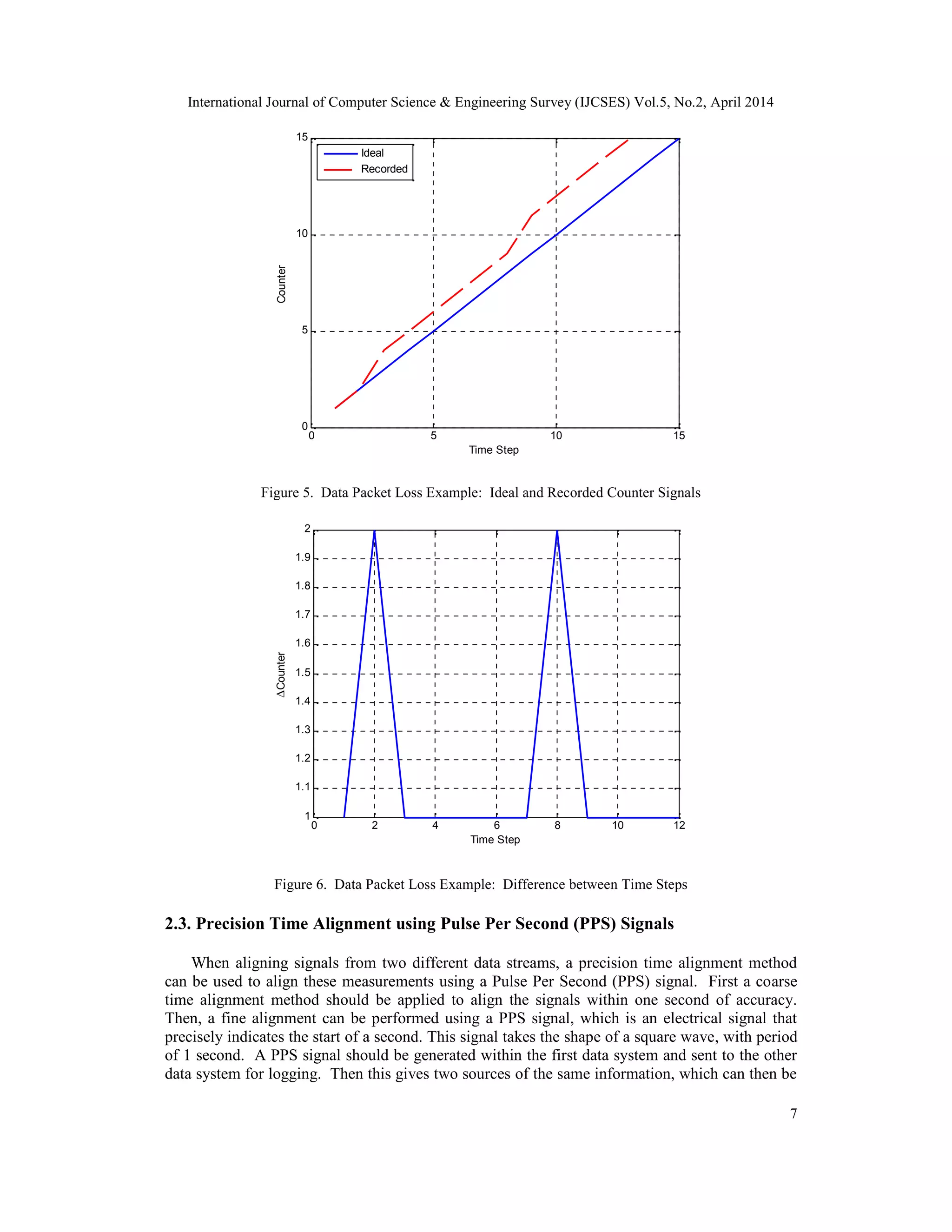 International Journal of Computer Science & Engineering Survey (IJCSES) Vol.5, No.2, April 2014
7
0 5 10 15
0
5
10
15
Time Step
Counter
Ideal
Recorded
Figure 5. Data Packet Loss Example: Ideal and Recorded Counter Signals
0 2 4 6 8 10 12
1
1.1
1.2
1.3
1.4
1.5
1.6
1.7
1.8
1.9
2
Time Step
∆Counter
Figure 6. Data Packet Loss Example: Difference between Time Steps
2.3. Precision Time Alignment using Pulse Per Second (PPS) Signals
When aligning signals from two different data streams, a precision time alignment method
can be used to align these measurements using a Pulse Per Second (PPS) signal. First a coarse
time alignment method should be applied to align the signals within one second of accuracy.
Then, a fine alignment can be performed using a PPS signal, which is an electrical signal that
precisely indicates the start of a second. This signal takes the shape of a square wave, with period
of 1 second. A PPS signal should be generated within the first data system and sent to the other
data system for logging. Then this gives two sources of the same information, which can then be
 