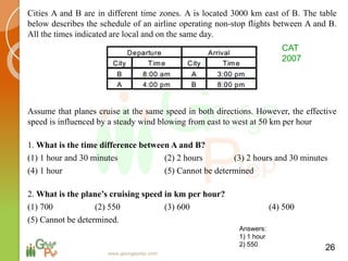 Cities A and B are in different time zones. A is located 3000 km east of B. The table
below describes the schedule of an airline operating non-stop flights between A and B.
All the times indicated are local and on the same day.
Assume that planes cruise at the same speed in both directions. However, the effective
speed is influenced by a steady wind blowing from east to west at 50 km per hour
1. What is the time difference between A and B?
(1) 1 hour and 30 minutes (2) 2 hours (3) 2 hours and 30 minutes
(4) 1 hour (5) Cannot be determined
2. What is the plane’s cruising speed in km per hour?
(1) 700 (2) 550 (3) 600 (4) 500
(5) Cannot be determined.
www.georgeprep.com
26
Answers:
1) 1 hour
2) 550
CAT
2007
 