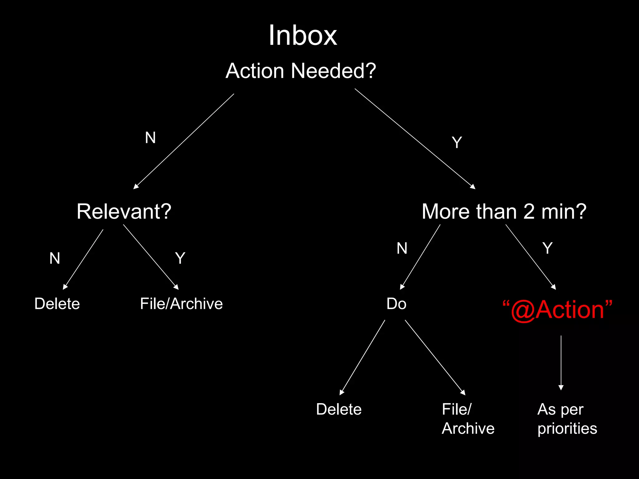 Inbox Action Needed? Relevant? Delete File/Archive More than 2 min? Do “ @Action” Delete File/ Archive As per  priorities N N N Y Y Y 