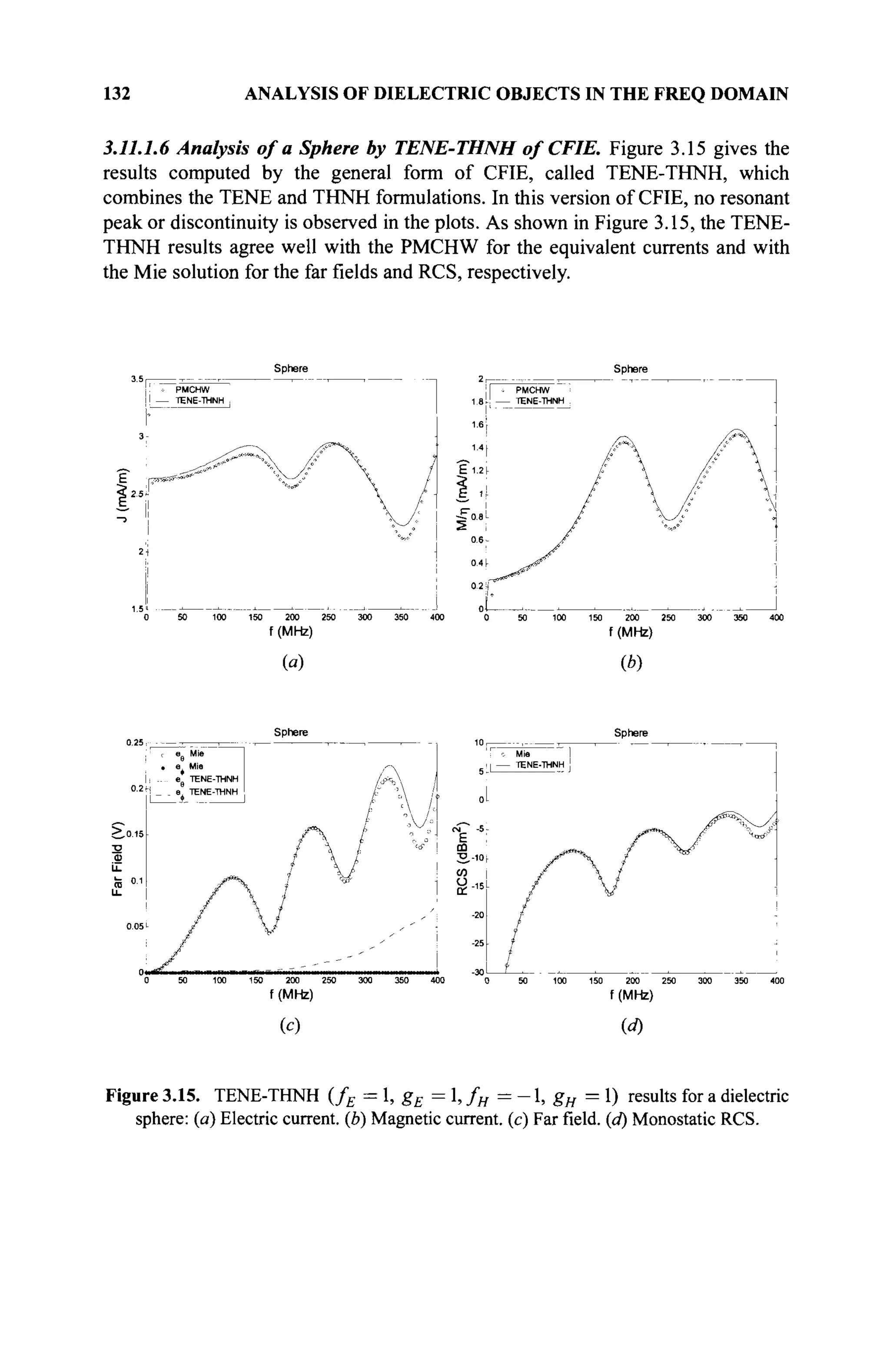 132 ANALYSIS OF DIELECTRIC OBJECTS IN THE FREQ DOMAIN
3.11.1.6 Analysis of a Sphere by TENE-THNH of CFIE. Figure 3.15 gives the
results computed by the general form of CFIE, called TENE-THNH, which
combines the TENE and THNH formulations. In this version of CFIE, no resonant
peak or discontinuity is observed in the plots. As shown in Figure 3.15, the TENE-
THNH results agree well with the PMCHW for the equivalent currents and with
the Mie solution for the far fields and RCS, respectively.
Sphere Sphere
f (MHz)
(a)
f(MHz)
(b)
Sphere Sphere
(c) tf)
Figure 3.15. TENE-THNH (fE =,gE=,fH=-1, gH = 1) results for a dielectric
sphere: (a) Electric current, (b) Magnetic current, (c) Farfield,(d) Monostatic RCS.
 