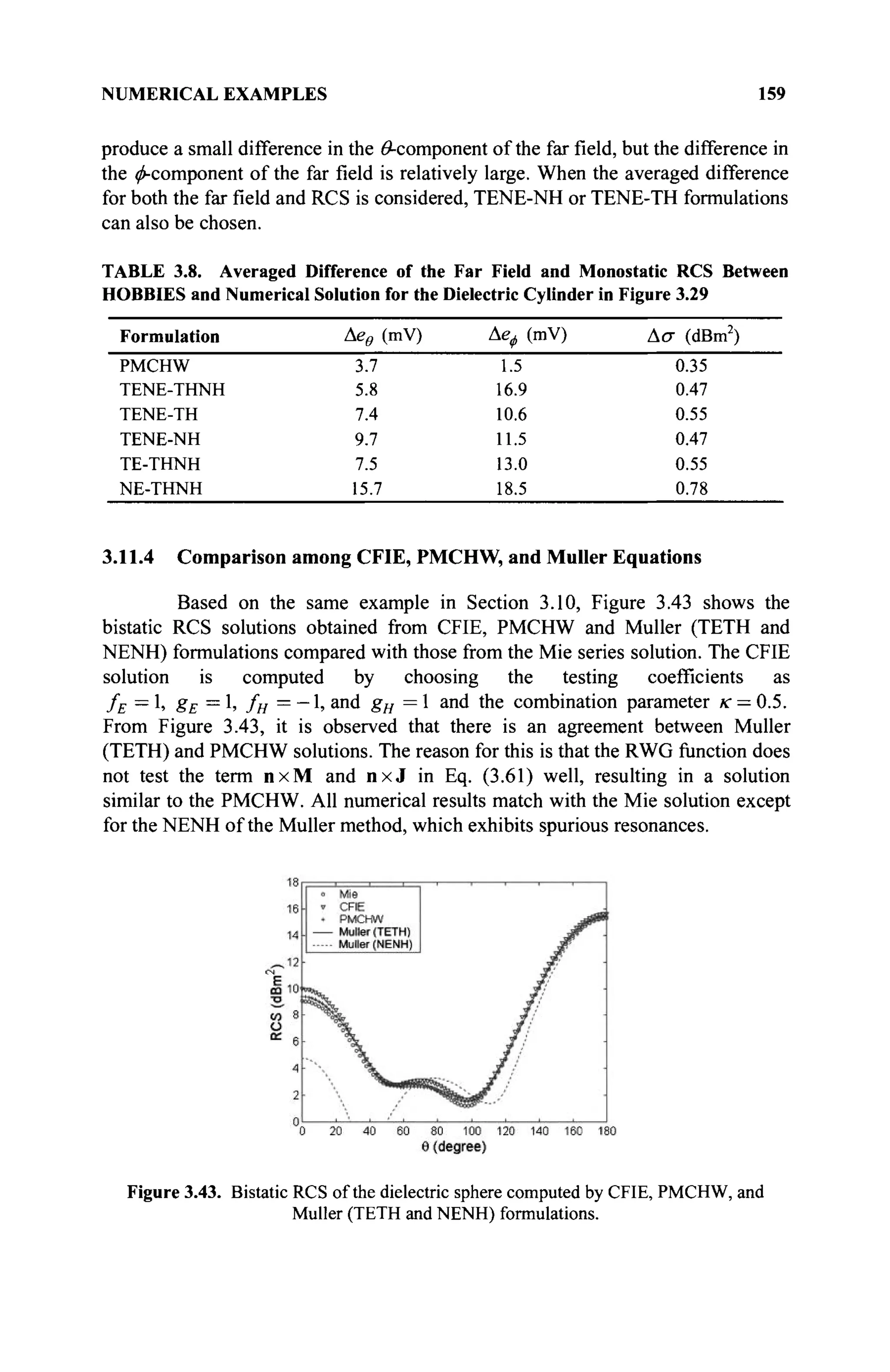 NUMERICAL EXAMPLES 159
produce a small difference in the ^-component of the far field, but the difference in
the ^-component of the far field is relatively large. When the averaged difference
for both the far field and RCS is considered, TENE-NH or TENE-TH formulations
can also be chosen.
TABLE 3.8. Averaged Difference of the Far Field and Monostatic RCS Between
HOBBIES and Numerical Solution for the Dielectric Cylinder in Figure 3.29
Formulation
PMCHW
TENE-THNH
TENE-TH
TENE-NH
TE-THNH
NE-THNH
Aeg (mV)
3.7
5.8
7.4
9.7
7.5
15.7
Аеф (mV)
1.5
16.9
10.6
11.5
13.0
18.5
Δ σ (dBm2
)
0.35
0.47
0.55
0.47
0.55
0.78
3.11.4 Comparison among CFIE, PMCHW, and Müller Equations
Based on the same example in Section 3.10, Figure 3.43 shows the
bistatic RCS solutions obtained from CFIE, PMCHW and Muller (TETH and
NENH) formulations compared with those from the Mie series solution. The CFIE
solution is computed by choosing the testing coefficients as
fE =1, gE = 1, fH = - 1 , and gH = 1 and the combination parameter к = 0.5.
From Figure 3.43, it is observed that there is an agreement between Müller
(TETH) and PMCHW solutions. The reason for this is that the RWG function does
not test the term nxM and nxJ in Eq. (3.61) well, resulting in a solution
similar to the PMCHW. All numerical results match with the Mie solution except
for the NENH of the Müller method, which exhibits spurious resonances.
Figure 3.43. Bistatic RCS of the dielectric sphere computed by CFIE, PMCHW, and
Muller (TETH and NENH) formulations.
 