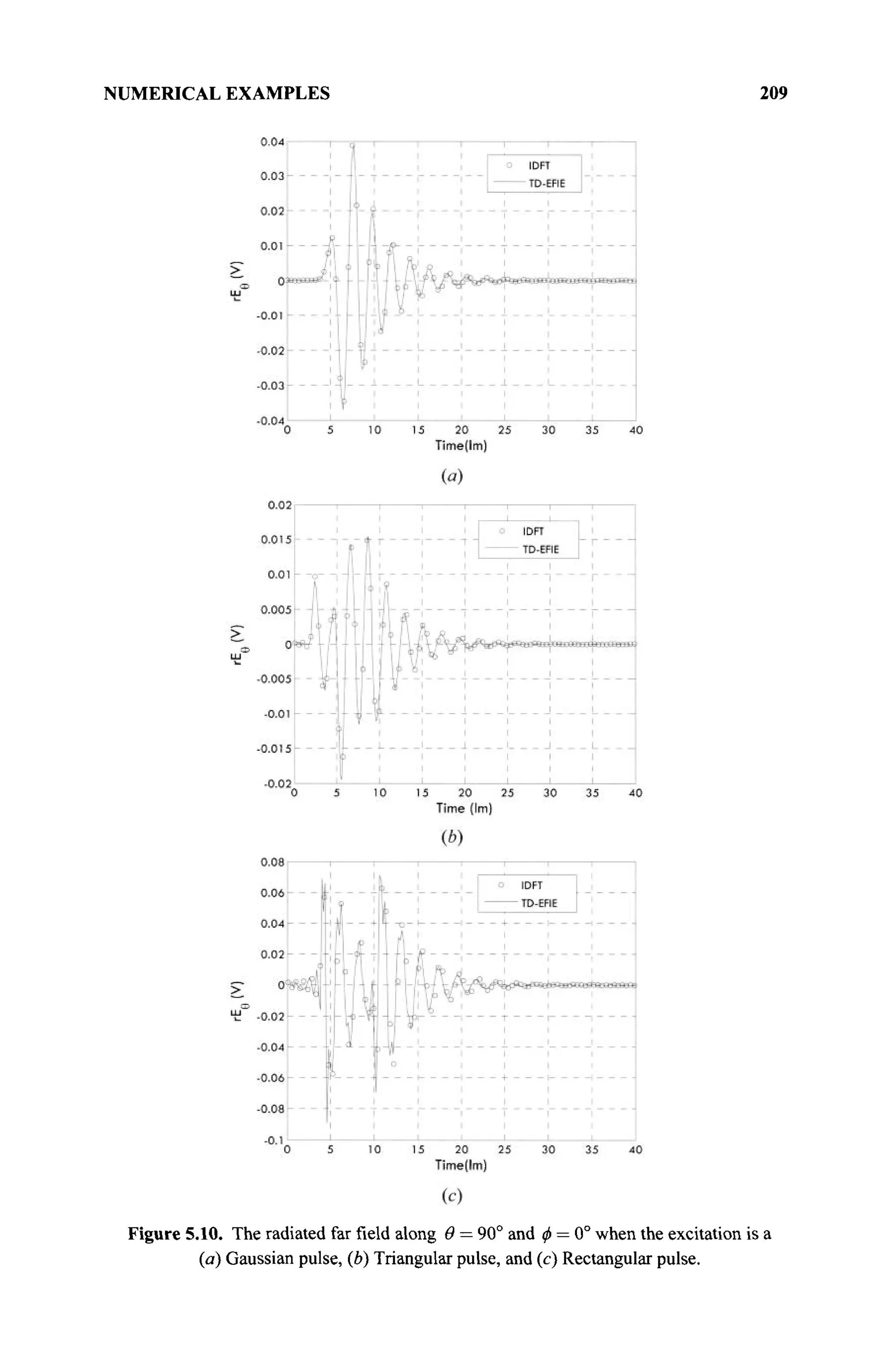 NUMERICAL EXAMPLES 209
Figure 5.10. The radiated far field along Θ = 90° and φ = 0° when the excitation is a
(a) Gaussian pulse, (b) Triangular pulse, and (c) Rectangular pulse.
 
