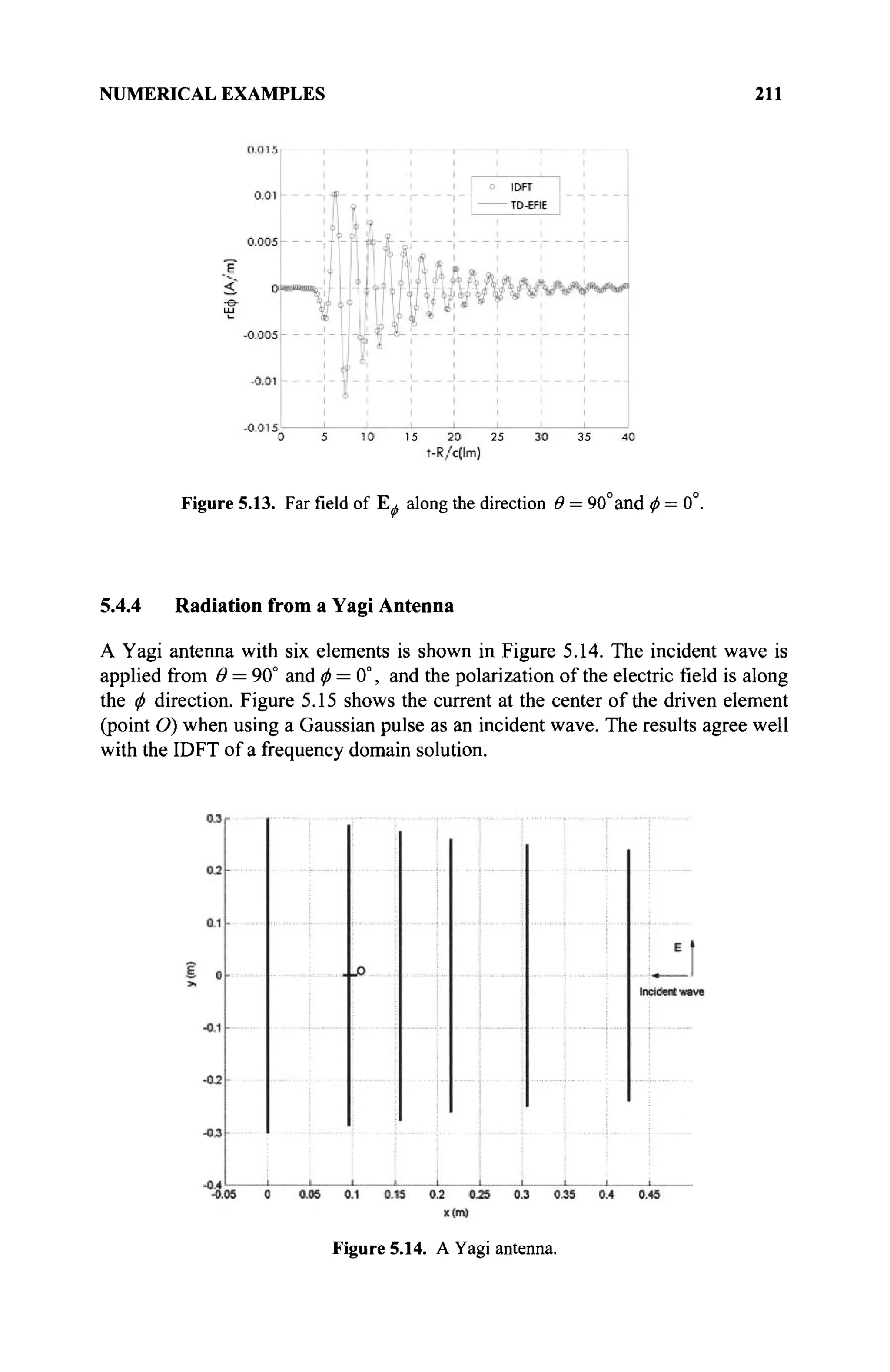 NUMERICAL EXAMPLES 211
Figure 5.13. Farfieldof Eà along the direction Θ = 90°and φ = 0°
5.4.4 Radiation from a Yagi Antenna
A Yagi antenna with six elements is shown in Figure 5.14. The incident wave is
applied from Θ = 90° and φ = 0°, and the polarization of the electric field is along
the φ direction. Figure 5.15 shows the current at the center of the driven element
(point O) when using a Gaussian pulse as an incident wave. The results agree well
with the IDFT of a frequency domain solution.
Figure 5.14. A Yagi antenna.
 