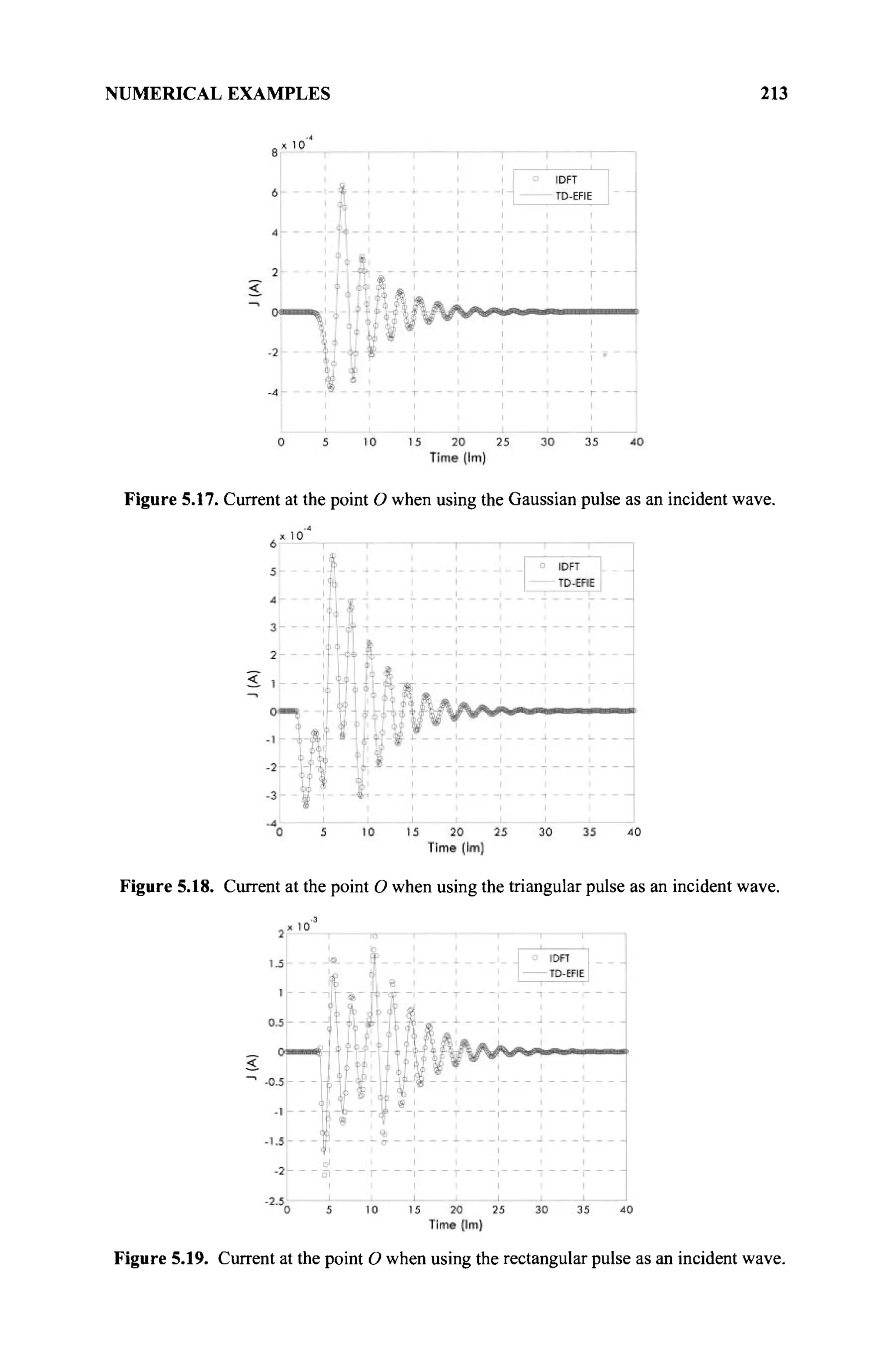 NUMERICAL EXAMPLES 213
Figure 5.17. Current at the point О when using the Gaussian pulse as an incident wave.
Figure 5.18. Current at the point О when using the triangular pulse as an incident wave.
Figure 5.19. Current at the point О when using the rectangular pulse as an incident wave.
 