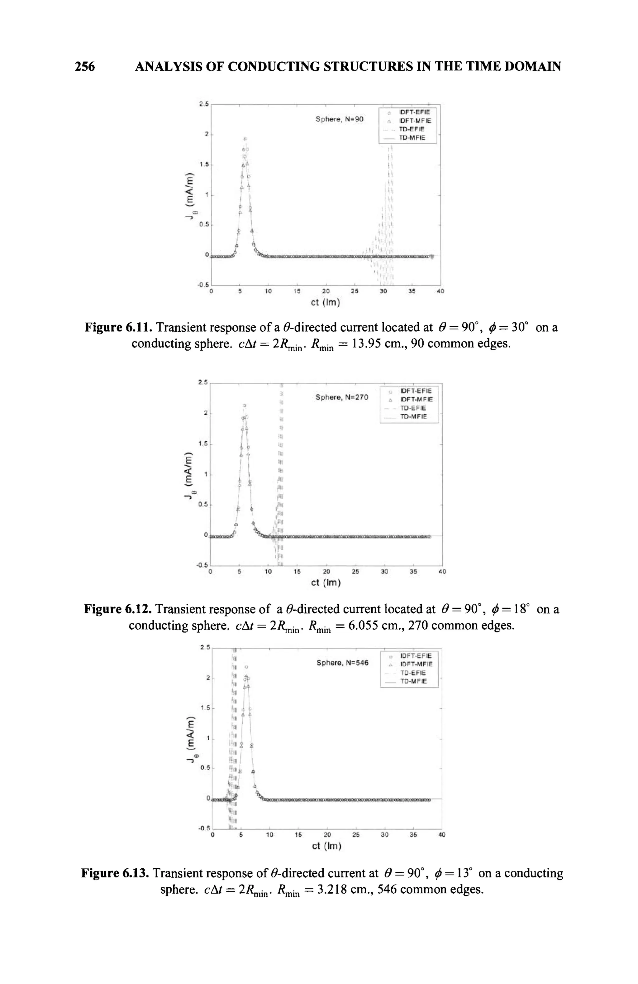 256 ANALYSIS OF CONDUCTING STRUCTURES IN THE TIME DOMAIN
Figure 6.11. Transient response of a ö-directed current located at Θ = 90°, φ = 30° on a
conducting sphere, cat = 2Rmin. Rmin = 13.95 cm., 90 common edges.
Figure 6.12. Transient response of a 0-directed current located at Θ = 90°, φ = 18° on a
conducting sphere, сAt = 2#min. Rmin = 6.055 cm., 270 common edges.
Figure 6.13. Transient response of ^-directed current at Θ = 90°, ф = 13° on a conducting
sphere. cAi = 2RBaa. Rmin = 3.218 cm., 546 common edges.
 