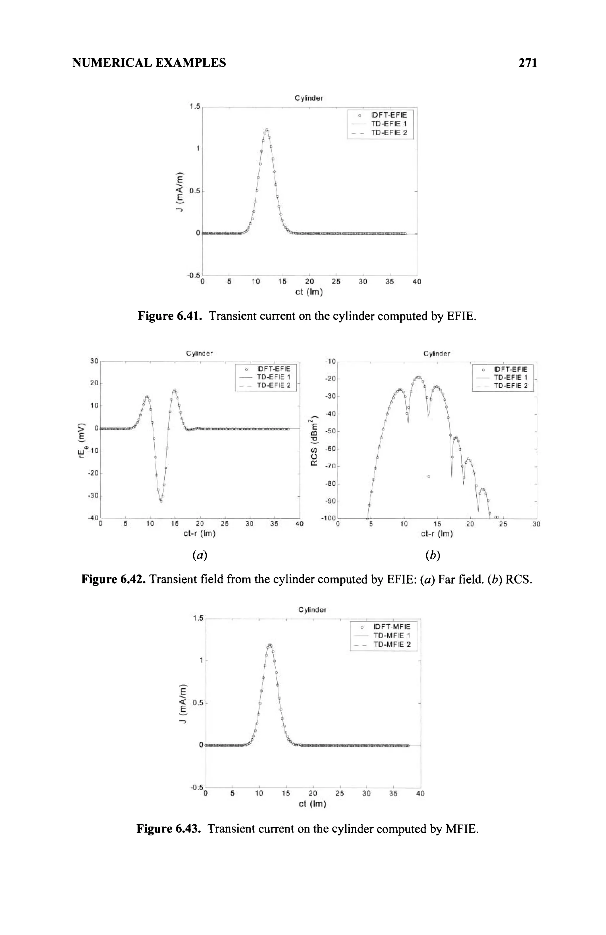 NUMERICAL EXAMPLES 271
Figure 6.41. Transient current on the cylinder computed by EFIE.
(a) (b)
Figure 6.42. Transient field from the cylinder computed by EFIE: (a) Far field, (b) RCS.
Figure 6.43. Transient current on the cylinder computed by MFIE.
 