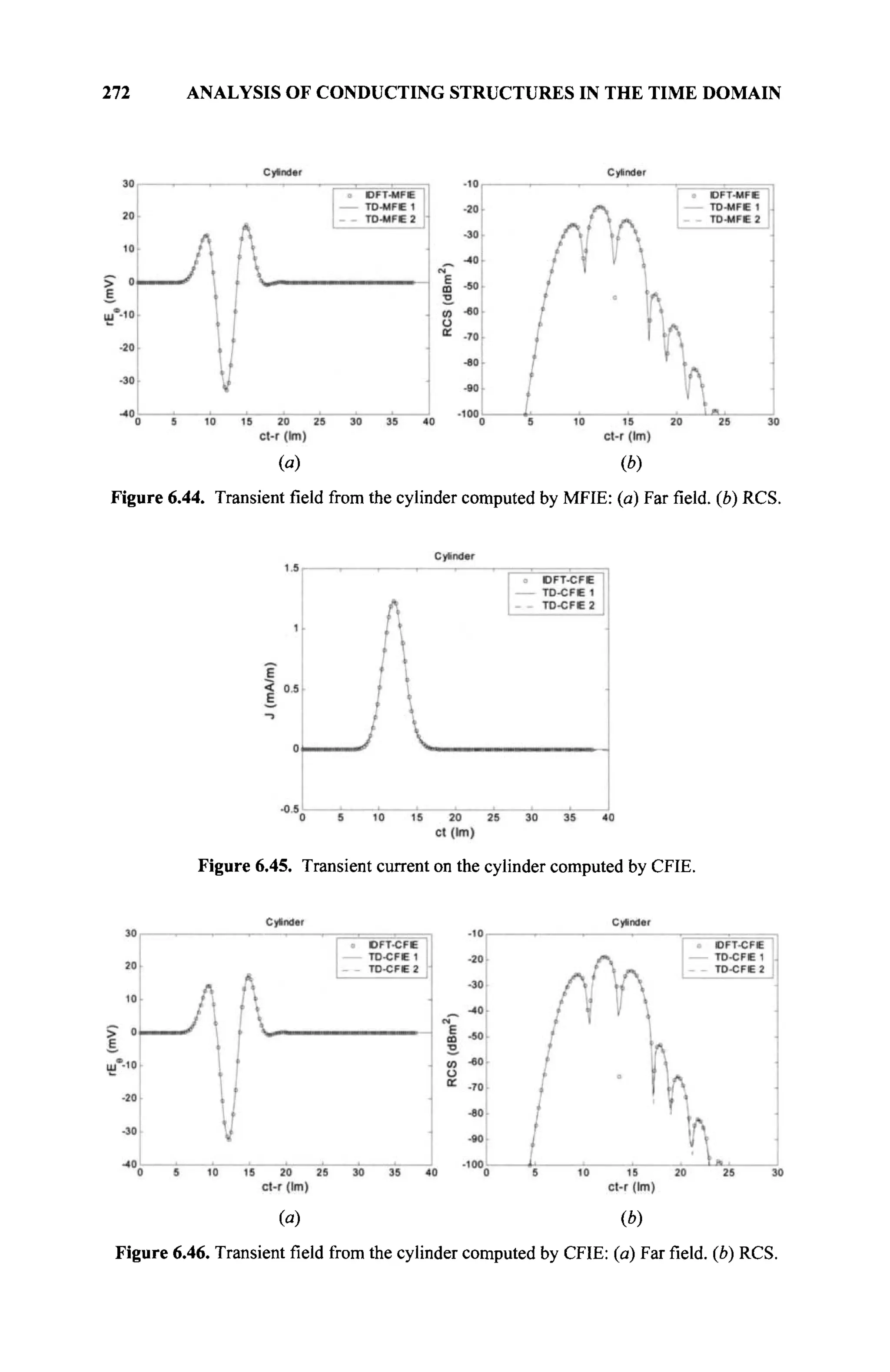 272 ANALYSIS OF CONDUCTING STRUCTURES IN THE TIME DOMAIN
(в) Ф)
Figure 6.44. Transient field from the cylinder computed by MFIE: (a) Far field, (b) RCS.
Figure 6.45. Transient current on the cylinder computed by CFIE.
(a) (b)
Figure 6.46. Transient field from the cylinder computed by CFIE: (a) Far field, (b) RCS.
 