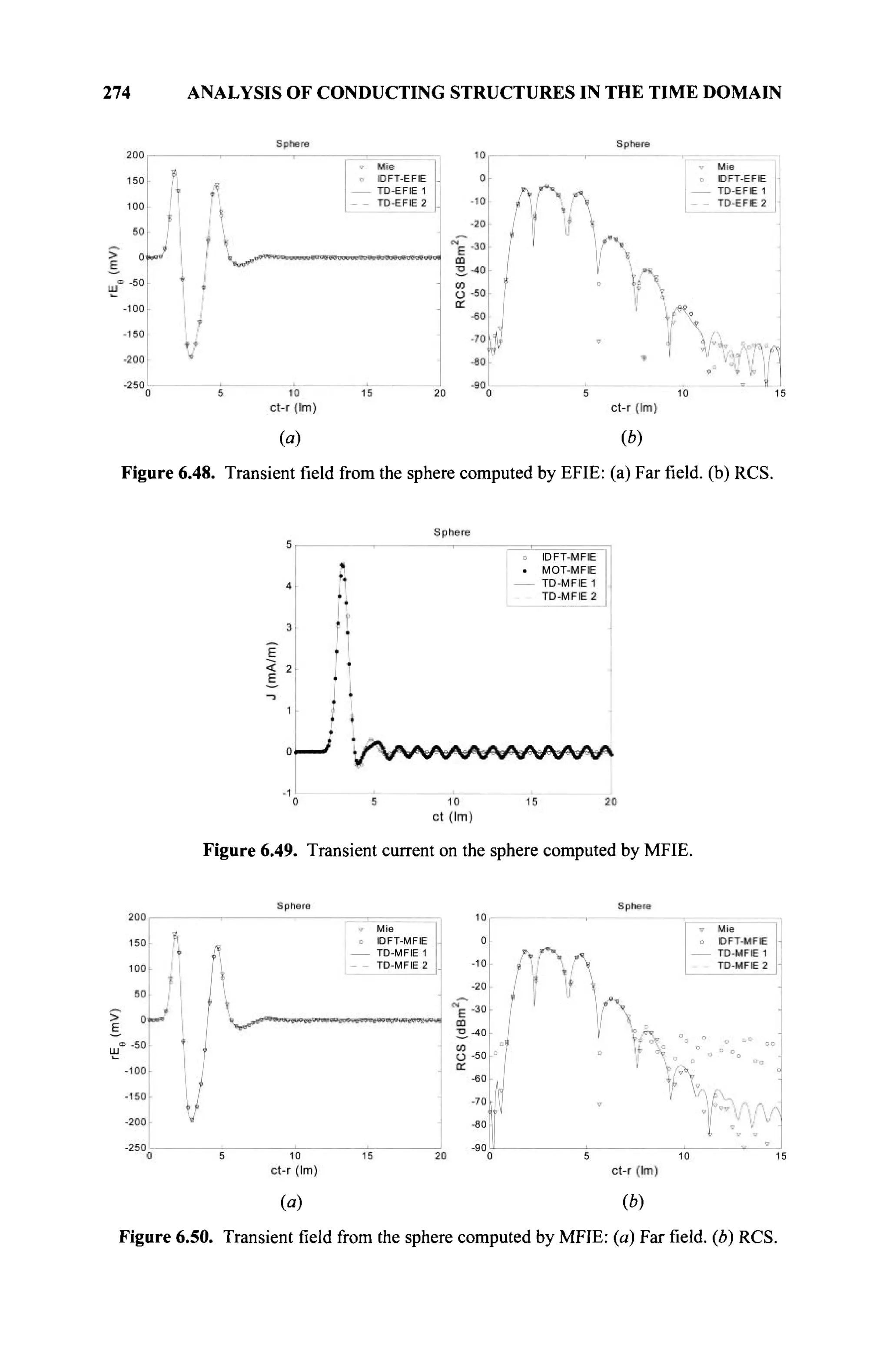 274 ANALYSIS OF CONDUCTING STRUCTURES IN THE TIME DOMAIN
(a) (b)
Figure 6.48. Transient field from the sphere computed by EFIE: (a) Far field, (b) RCS.
Figure 6.49. Transient current on the sphere computed by MFIE.
(a) (b)
Figure 6.50. Transient field from the sphere computed by MFIE: (a) Far field, (b) RCS.
 