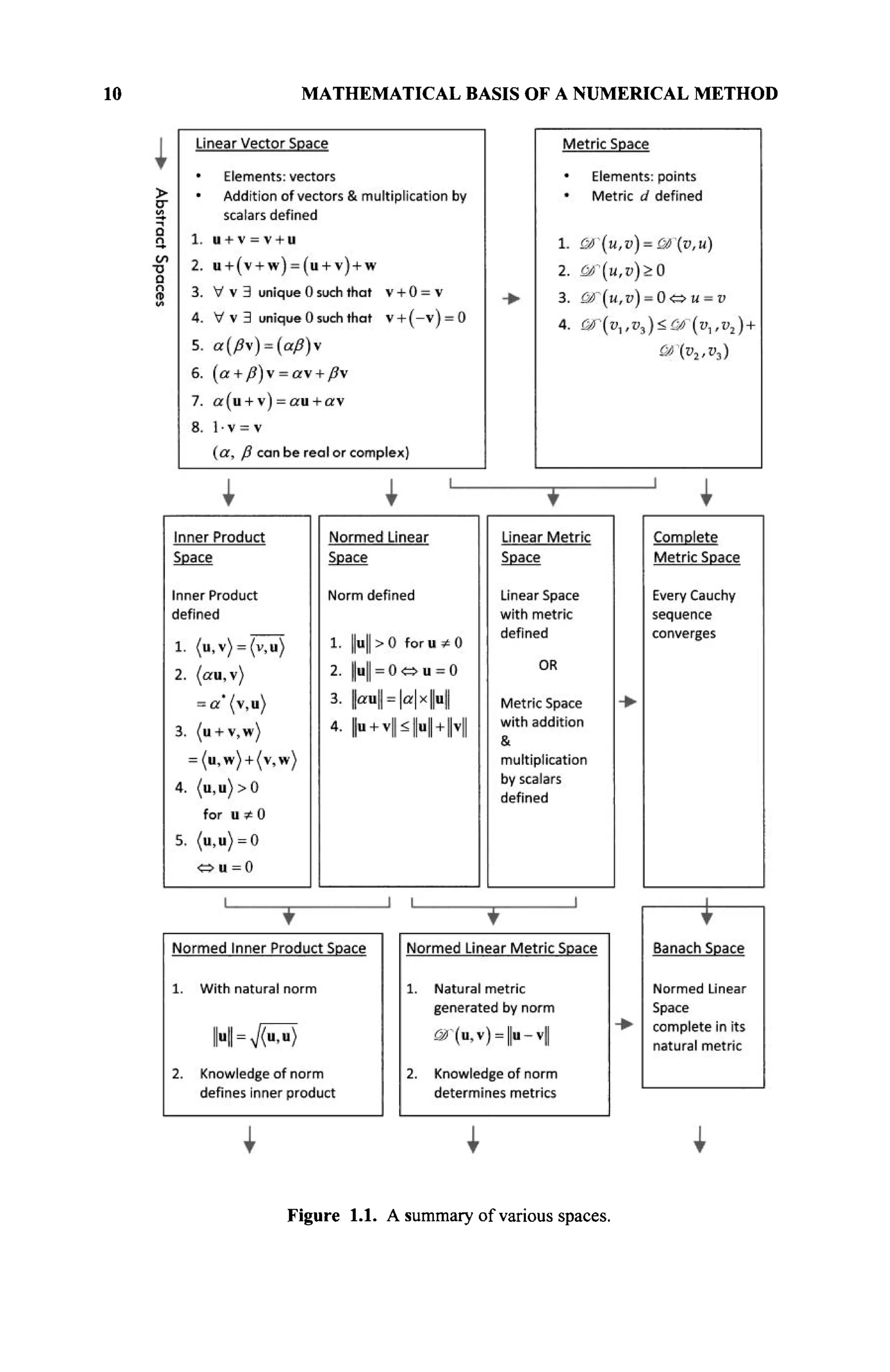10 MATHEMATICAL BASIS OF A NUMERICAL METHOD
Figure 1.1. A summary of various spaces.
 