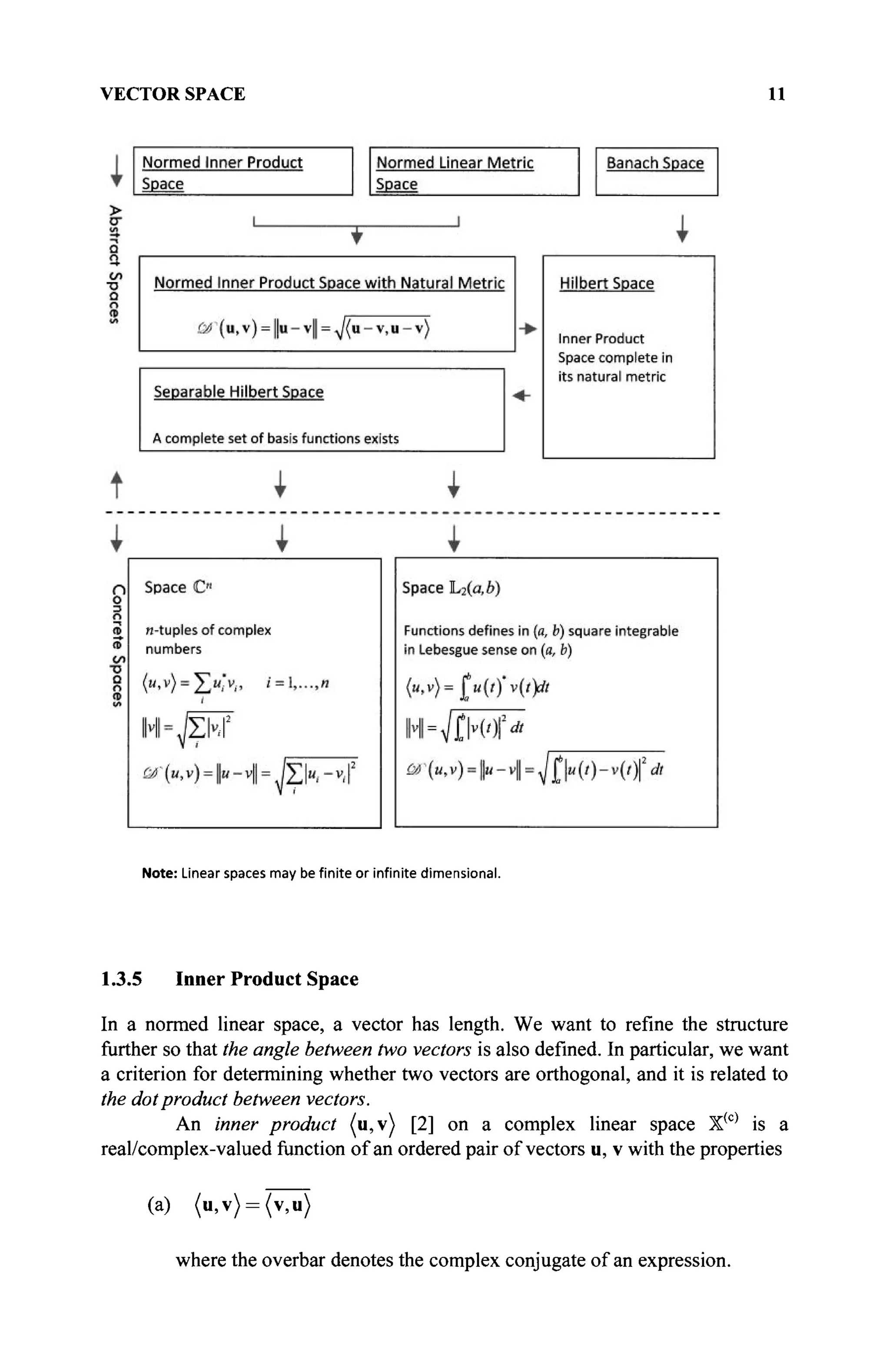 VECTOR SPACE 11
Note: Linear spaces may be finite or infinite dimensional.
1.3.5 Inner Product Space
In a normed linear space, a vector has length. We want to refine the structure
further so that the angle between two vectors is also defined. In particular, we want
a criterion for determining whether two vectors are orthogonal, and it is related to
the dotproduct between vectors.
An inner product (u,v) [2] on a complex linear space X<c>
is a
real/complex-valued function of an ordered pair of vectors u, v with the properties
(a) (u,v) = (v,u)
where the overbar denotes the complex conjugate of an expression.
 