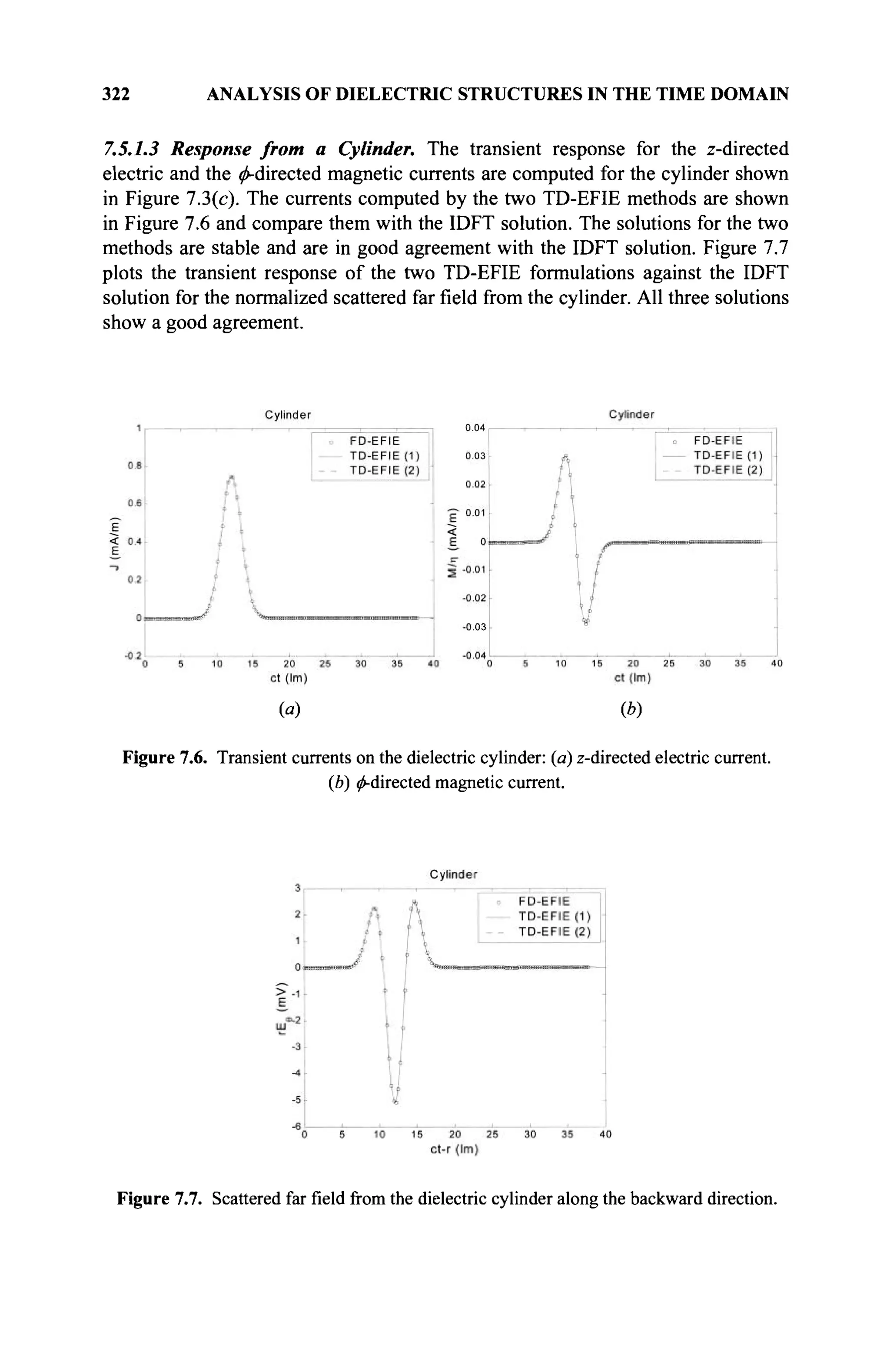 322 ANALYSIS OF DIELECTRIC STRUCTURES IN THE TIME DOMAIN
7.5.1.3 Response from a Cylinder. The transient response for the z-directed
electric and the ^-directed magnetic currents are computed for the cylinder shown
in Figure 7.3(c). The currents computed by the two TD-EFIE methods are shown
in Figure 7.6 and compare them with the IDFT solution. The solutions for the two
methods are stable and are in good agreement with the IDFT solution. Figure 7.7
plots the transient response of the two TD-EFIE formulations against the IDFT
solution for the normalized scattered far field from the cylinder. All three solutions
show a good agreement.
(a) (ft)
Figure 7.6. Transient currents on the dielectric cylinder: (a) z-directed electric current.
(b) ^-directed magnetic current.
Figure 7.7. Scattered far field from the dielectric cylinder along the backward direction.
 