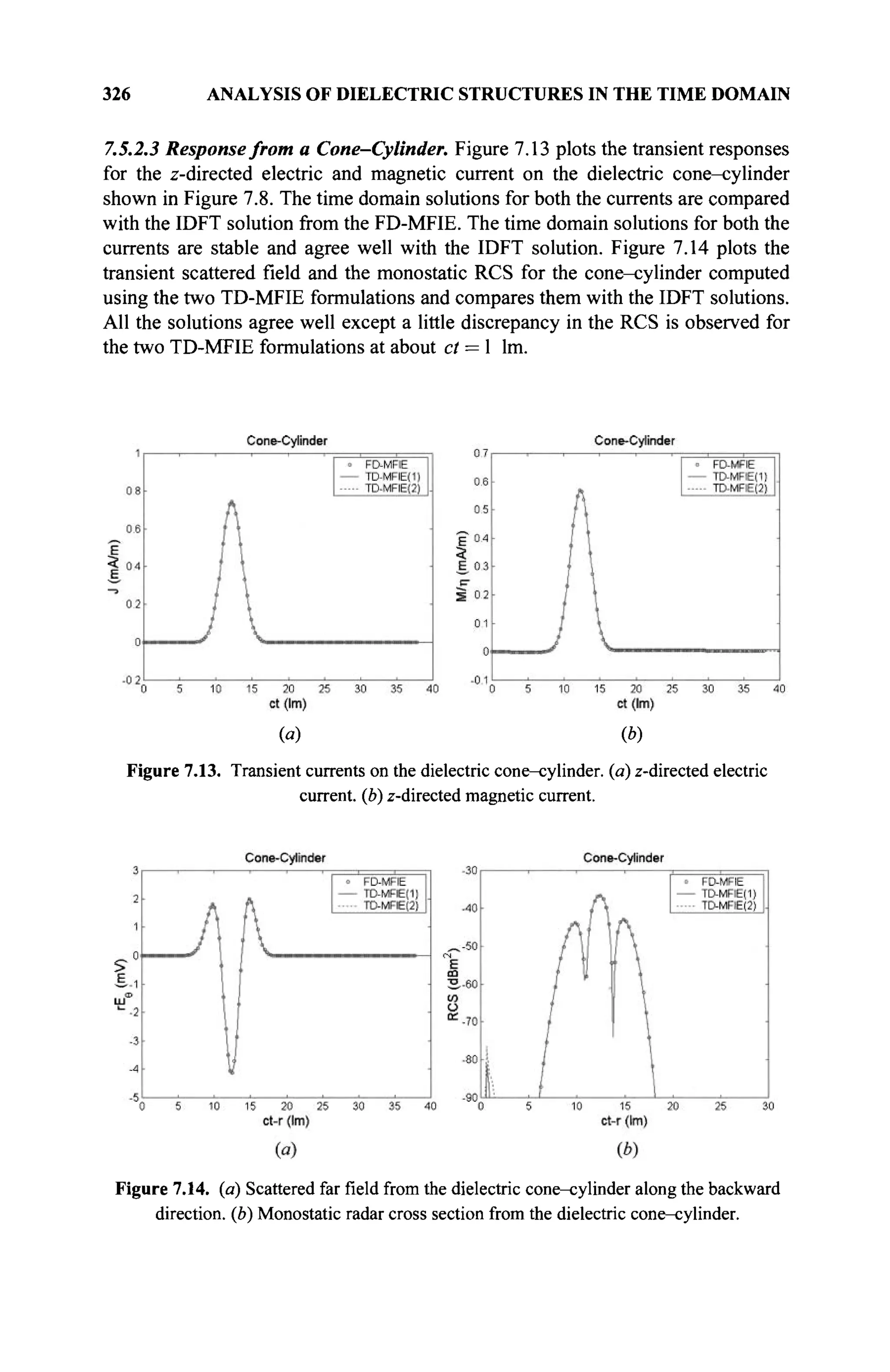 326 ANALYSIS OF DIELECTRIC STRUCTURES IN THE TIME DOMAIN
7.5.2.3 Response from a Cone-Cylinder. Figure 7.13 plots the transient responses
for the z-directed electric and magnetic current on the dielectric cone-cylinder
shown in Figure 7.8. The time domain solutions for both the currents are compared
with the IDFT solution from the FD-MFIE. The time domain solutions for both the
currents are stable and agree well with the IDFT solution. Figure 7.14 plots the
transient scattered field and the monostatic RCS for the cone-cylinder computed
using the two TD-MFIE formulations and compares them with the IDFT solutions.
All the solutions agree well except a little discrepancy in the RCS is observed for
the two TD-MFIE formulations at about ct = 1 lm.
(«) (b)
Figure 7.13. Transient currents on the dielectric cone-cylinder, (a) z-directed electric
current, (b) z-directed magnetic current.
Figure 7.14. (a) Scattered far field from the dielectric cone-cylinder along the backward
direction, (b) Monostatic radar cross section from the dielectric cone-cylinder.
 