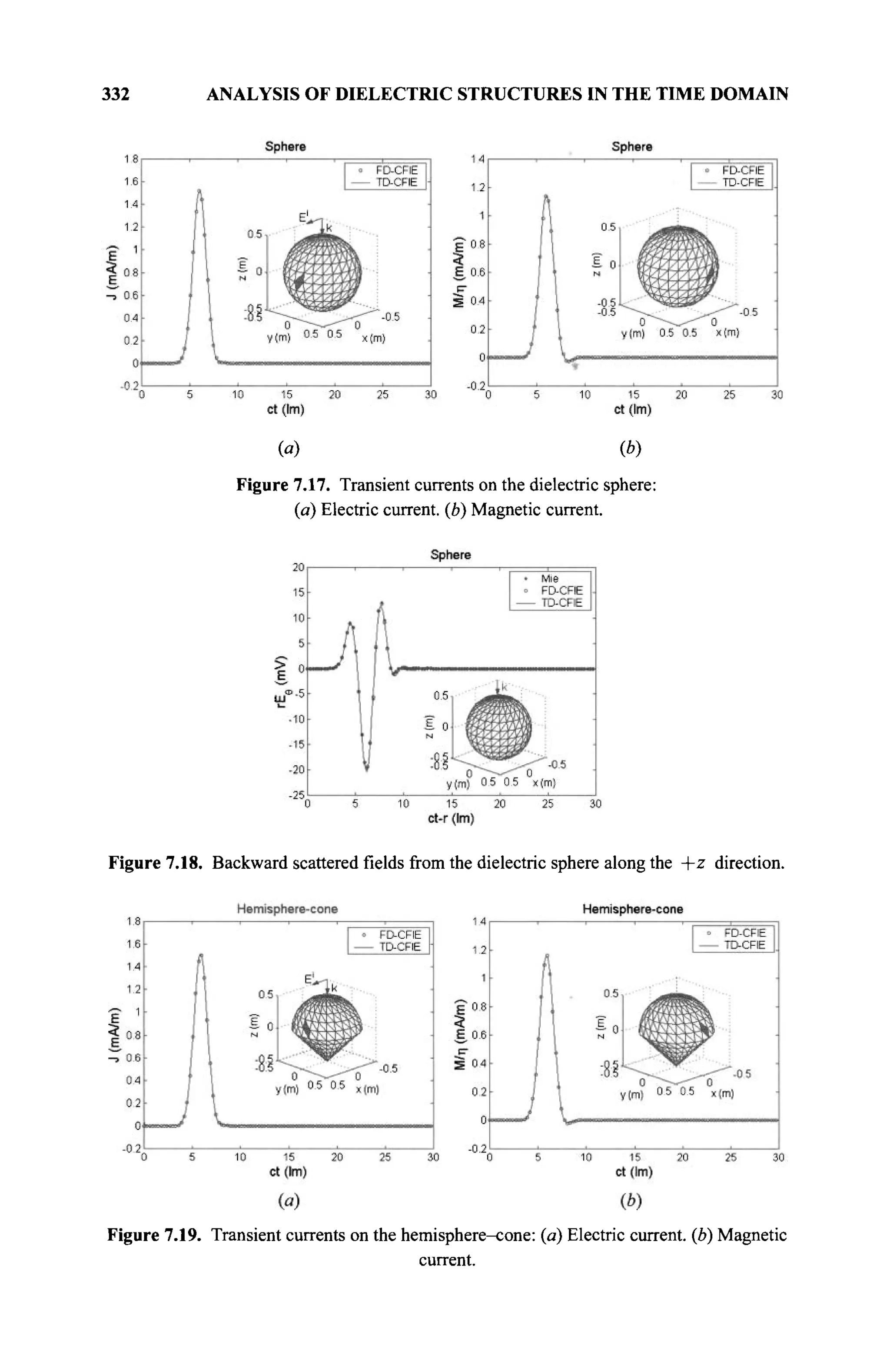 332 ANALYSIS OF DIELECTRIC STRUCTURES IN THE TIME DOMAIN
(я) Ф)
Figure 7.17. Transient currents on the dielectric sphere:
(a) Electric current, (b) Magnetic current.
Figure 7.18. Backward scattered fields from the dielectric sphere along the + z direction.
(o) Φ)
Figure 7.19. Transient currents on the hemisphere-cone: (a) Electric current, (b) Magnetic
current.
 