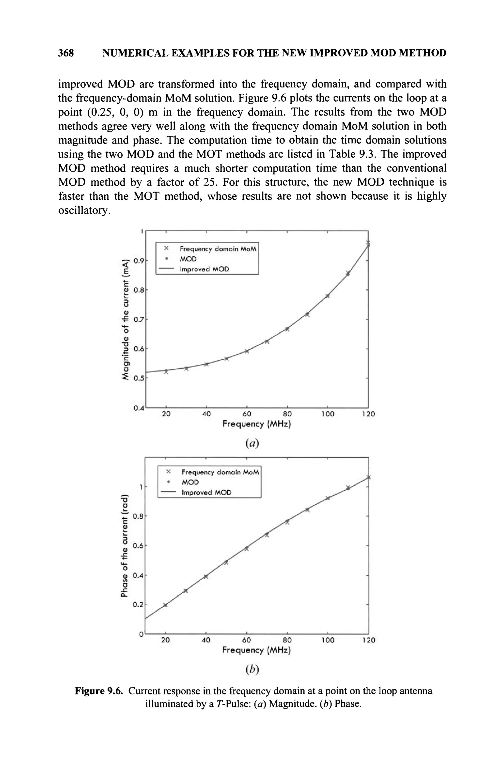 368 NUMERICAL EXAMPLES FOR THE NEW IMPROVED MOD METHOD
improved MOD are transformed into the frequency domain, and compared with
the frequency-domain MoM solution. Figure 9.6 plots the currents on the loop at a
point (0.25, 0, 0) m in the frequency domain. The results from the two MOD
methods agree very well along with the frequency domain MoM solution in both
magnitude and phase. The computation time to obtain the time domain solutions
using the two MOD and the MOT methods are listed in Table 9.3. The improved
MOD method requires a much shorter computation time than the conventional
MOD method by a factor of 25. For this structure, the new MOD technique is
faster than the MOT method, whose results are not shown because it is highly
oscillatory.
Figure 9.6. Current response in the frequency domain at a point on the loop antenna
illuminated by a Г-Pulse: (a) Magnitude, {b) Phase.
 