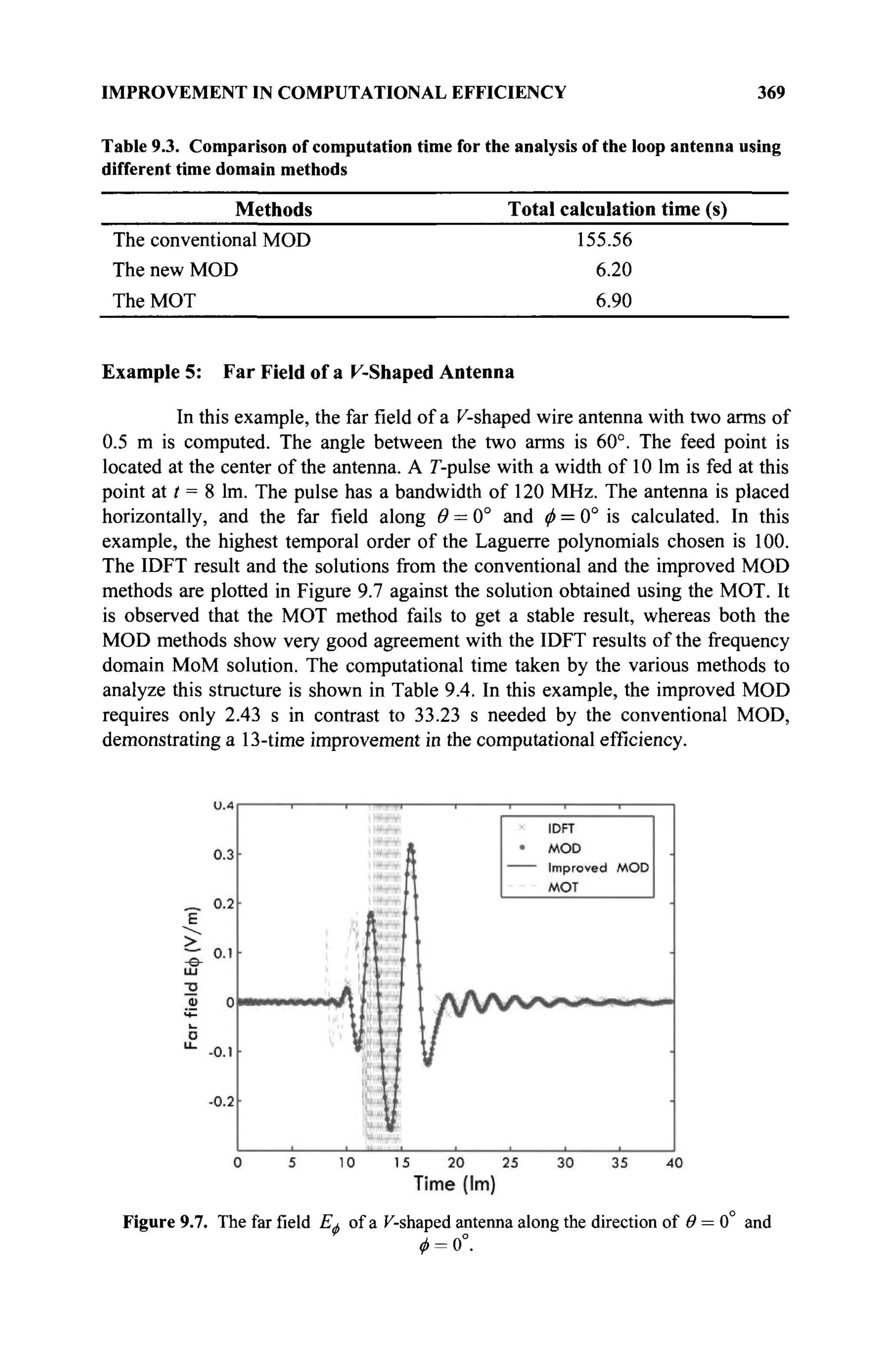 IMPROVEMENT IN COMPUTATIONAL EFFICIENCY 369
Table 9.3. Comparison of computation time for the analysis of the loop antenna using
different time domain methods
Methods
The conventional MOD
The new MOD
The MOT
Total calculation time (s)
155.56
6.20
6.90
Example 5: Far Field of a F-Shaped Antenna
In this example, the far field of a K-shaped wire antenna with two arms of
0.5 m is computed. The angle between the two arms is 60°. The feed point is
located at the center of the antenna. A Г-pulse with a width of 10 lm is fed at this
point at t = 8 lm. The pulse has a bandwidth of 120 MHz. The antenna is placed
horizontally, and the far field along Θ = 0° and φ = 0° is calculated. In this
example, the highest temporal order of the Laguerre polynomials chosen is 100.
The IDFT result and the solutions from the conventional and the improved MOD
methods are plotted in Figure 9.7 against the solution obtained using the MOT. It
is observed that the MOT method fails to get a stable result, whereas both the
MOD methods show very good agreement with the IDFT results of the frequency
domain MoM solution. The computational time taken by the various methods to
analyze this structure is shown in Table 9.4. In this example, the improved MOD
requires only 2.43 s in contrast to 33.23 s needed by the conventional MOD,
demonstrating a 13-time improvement in the computational efficiency.
Figure 9.7. The far field Εφ of a F-shaped antenna along the direction of Θ = 0 and
 