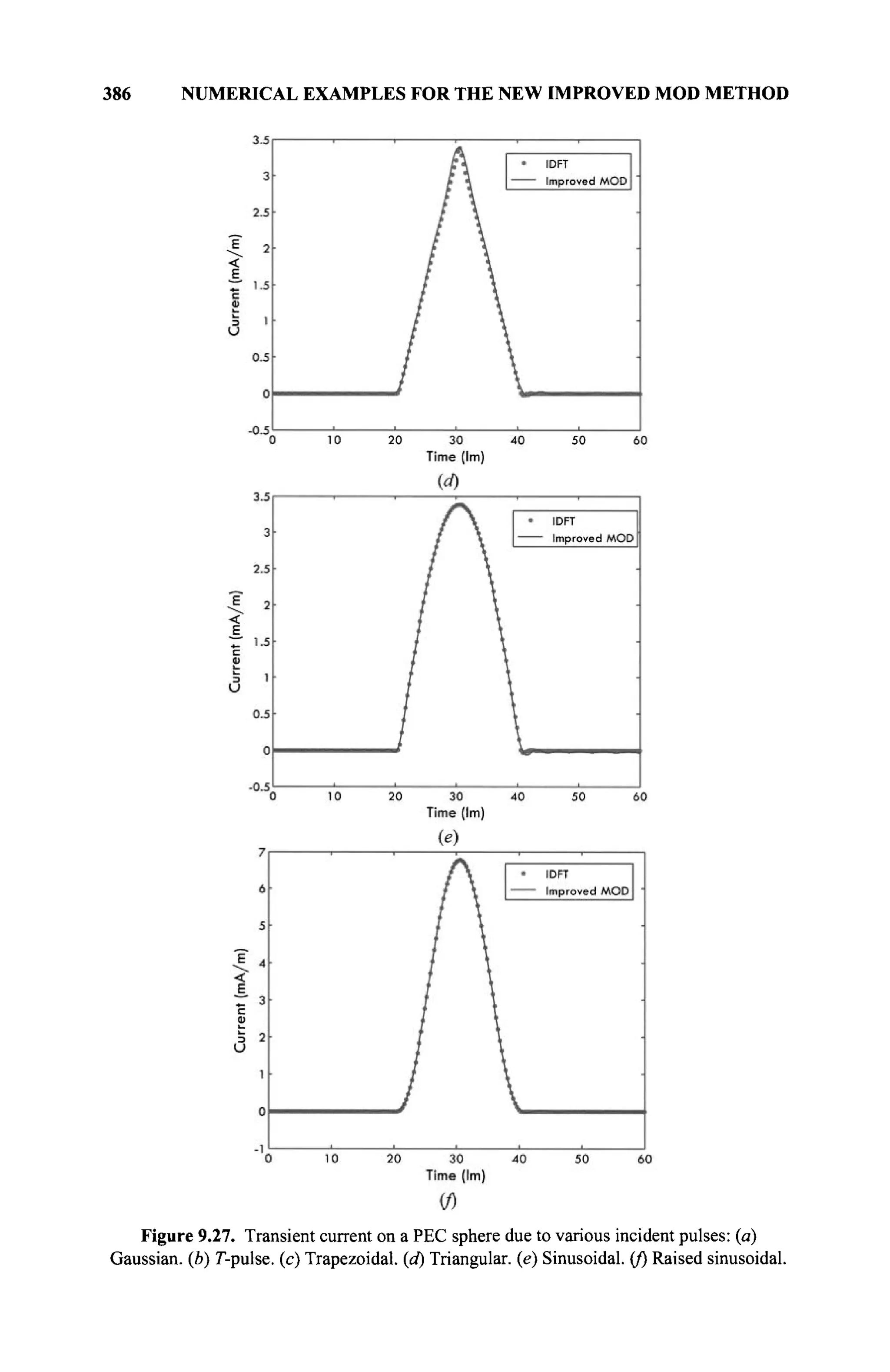 386 NUMERICAL EXAMPLES FOR THE NEW IMPROVED MOD METHOD
Figure 9.27. Transient current on a PEC sphere due to various incident pulses: (a)
Gaussian, (b) Г-pulse. (c) Trapezoidal, (d) Triangular, (e) Sinusoidal, if) Raised sinusoidal.
 