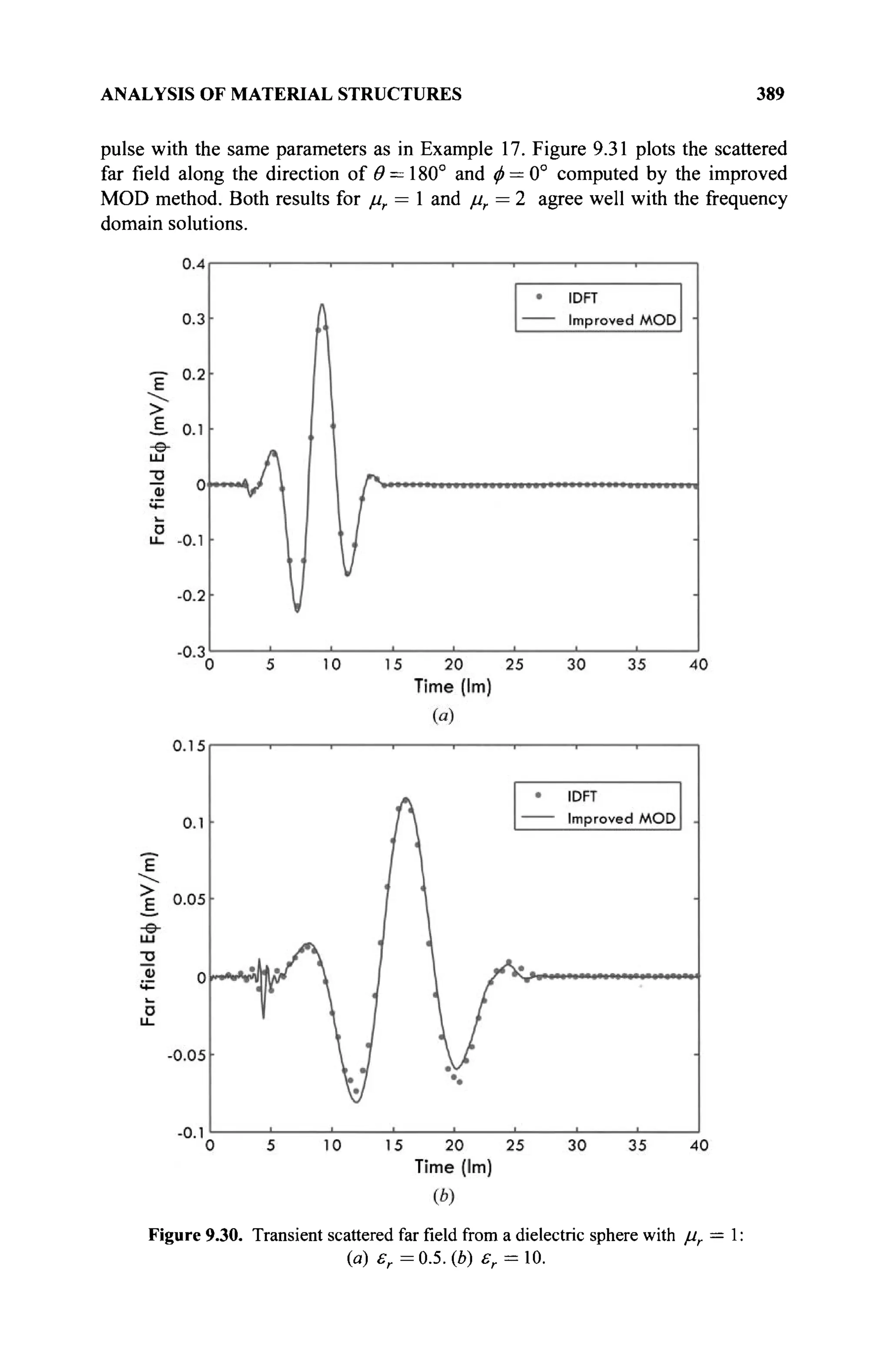 ANALYSIS OF MATERIAL STRUCTURES 389
pulse with the same parameters as in Example 17. Figure 9.31 plots the scattered
far field along the direction of Θ = 180° and φ = 0° computed by the improved
MOD method. Both results for μγ = 1 and μ?=2 agree well with the frequency
domain solutions.
Figure 9.30. Transient scattered farfieldfrom a dielectric sphere with μΓ = 1 :
(a) £r=0.5.(b) £,. = 10.
 