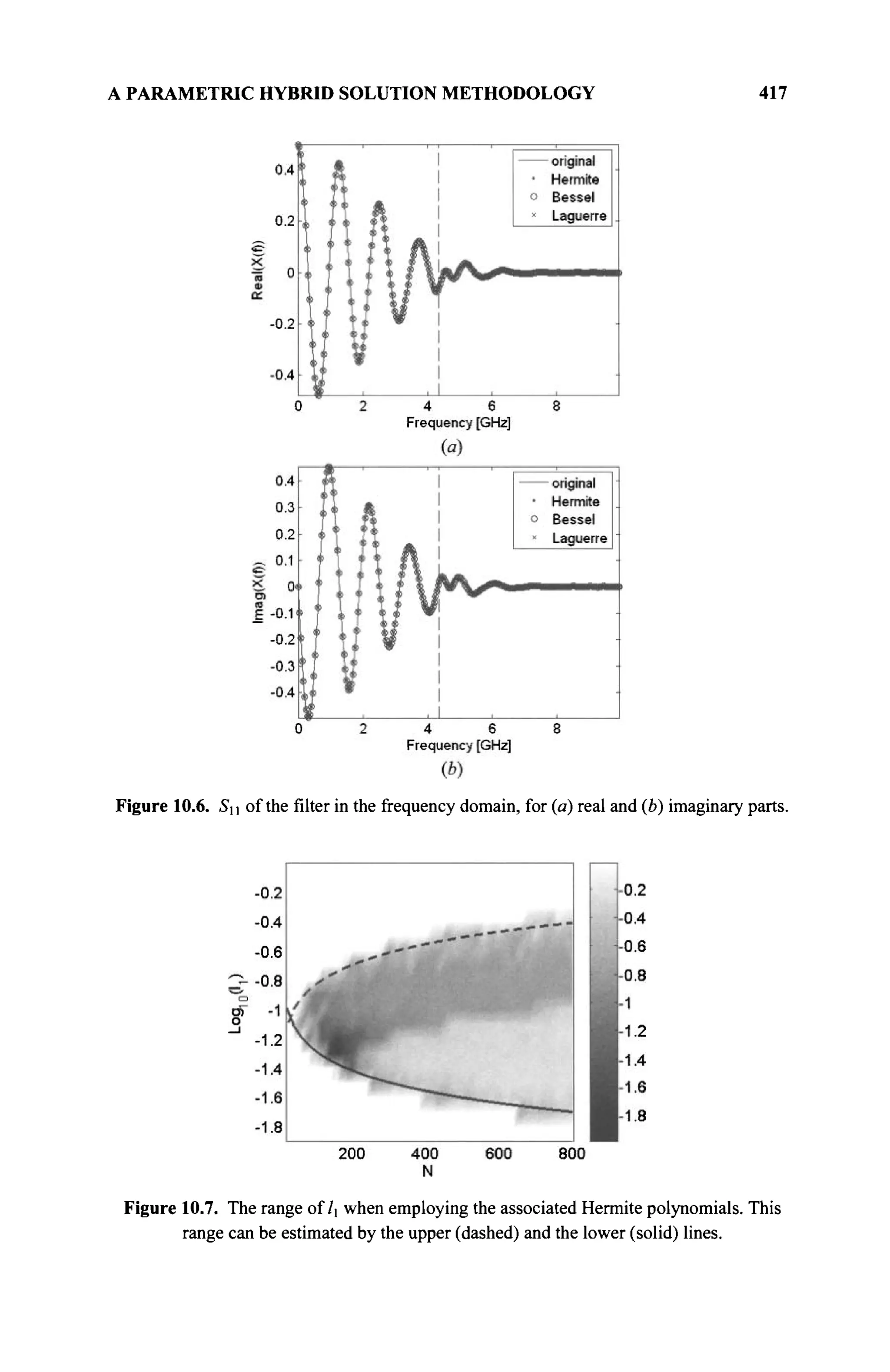 A PARAMETRIC HYBRID SOLUTION METHODOLOGY 417
Figure 10.6. Su of the filter in the frequency domain, for (a) real and (b) imaginary parts.
Figure 10.7. The range of/, when employing the associated Hermite polynomials. This
range can be estimated by the upper (dashed) and the lower (solid) lines.
 