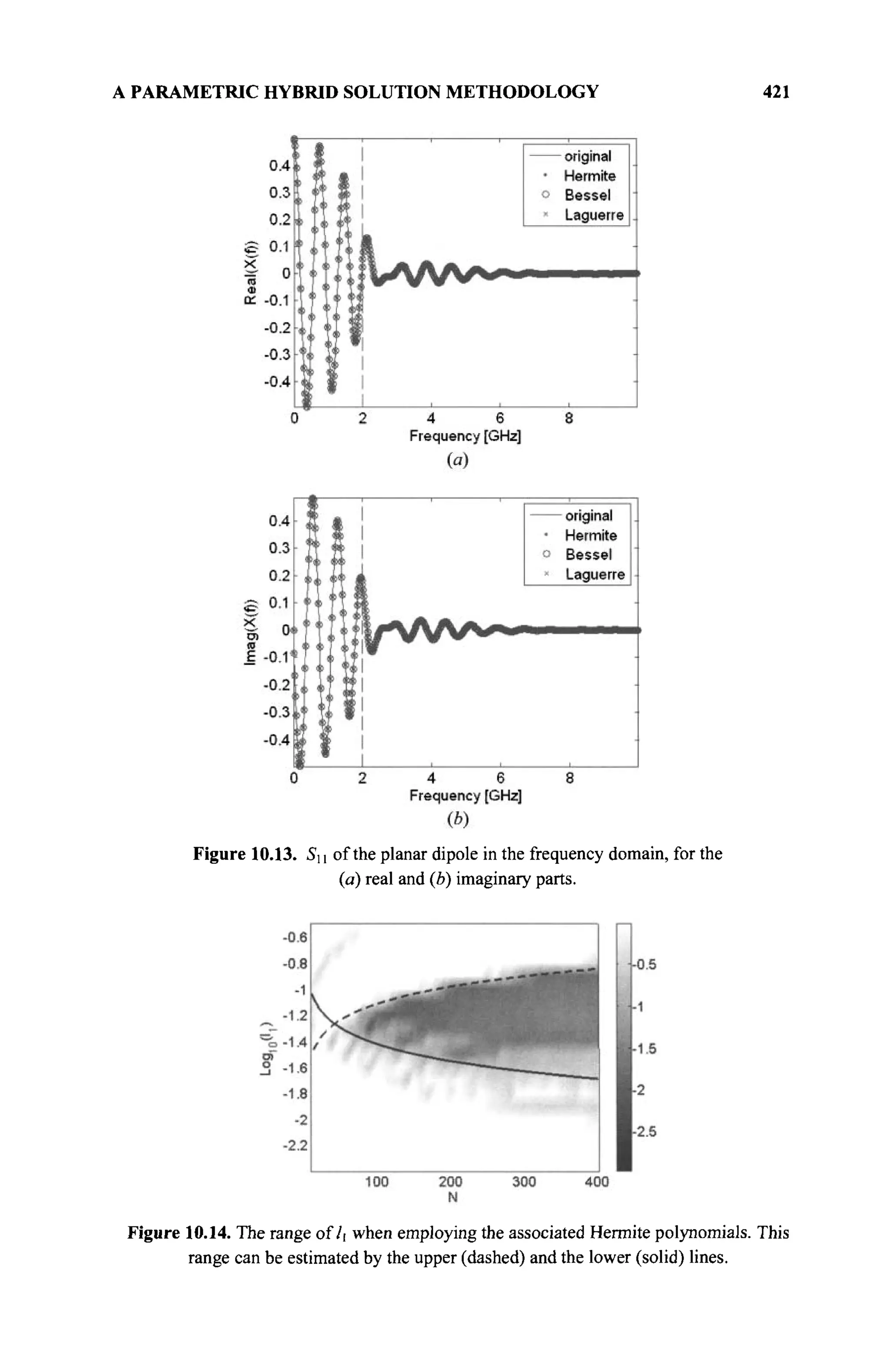 A PARAMETRIC HYBRID SOLUTION METHODOLOGY 421
Figure 10.13. 5ц of the planar dipole in the frequency domain, for the
(a) real and (b) imaginary parts.
Figure 10.14. The range of/, when employing the associated Hermite polynomials. This
range can be estimated by the upper (dashed) and the lower (solid) lines.
 
