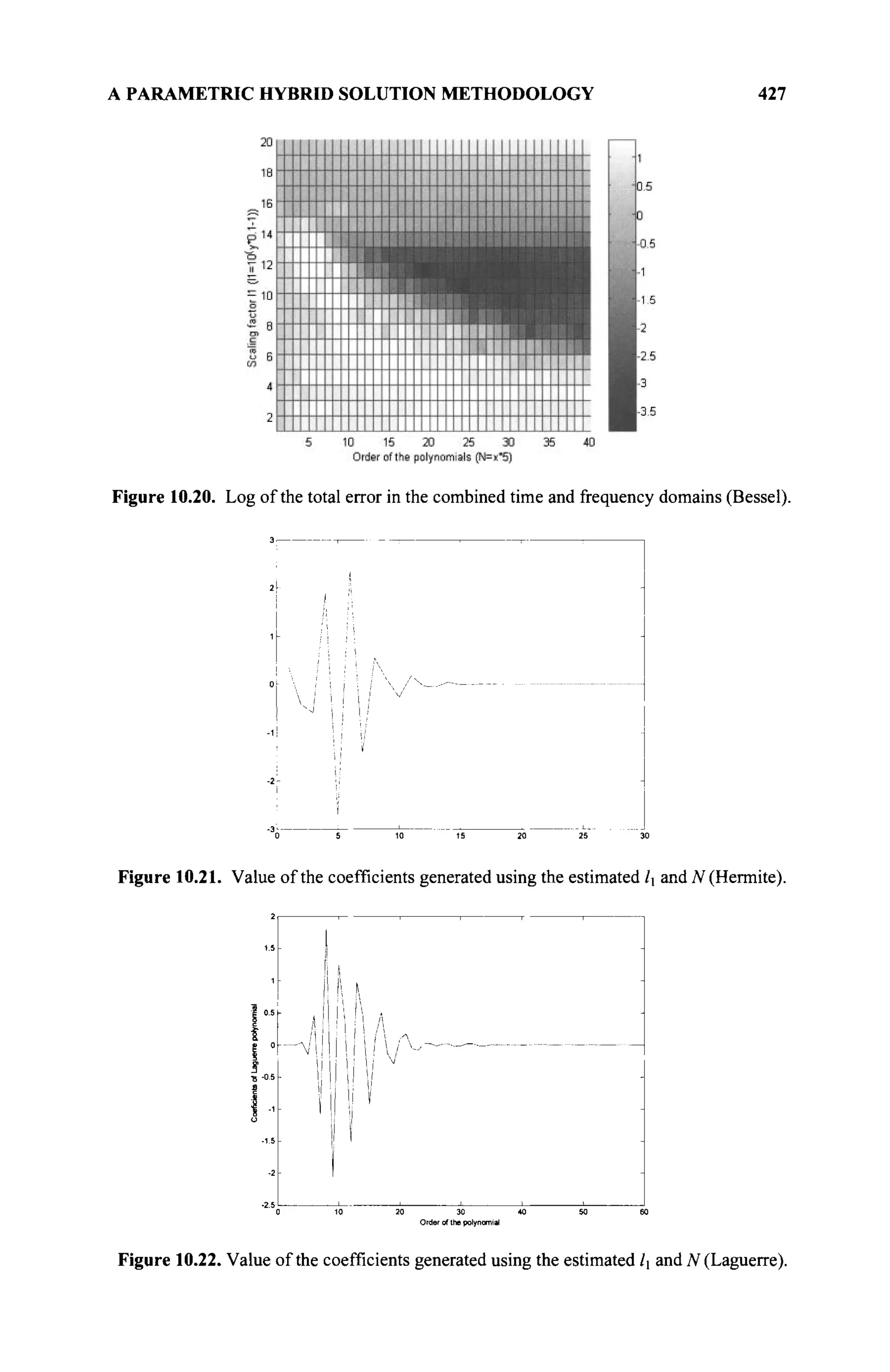 A PARAMETRIC HYBRID SOLUTION METHODOLOGY 427
Figure 10.20. Log of the total error in the combined time and frequency domains (Bessel).
3 . T
20 25
Figure 10.21. Value of the coefficients generated using the estimated l and N (Hermite).
5
Ъ "OS -
ни i; 'I
50 60
Order of the polynomial
Figure 10.22. Value of the coefficients generated using the estimated l and N (Laguerre).
 