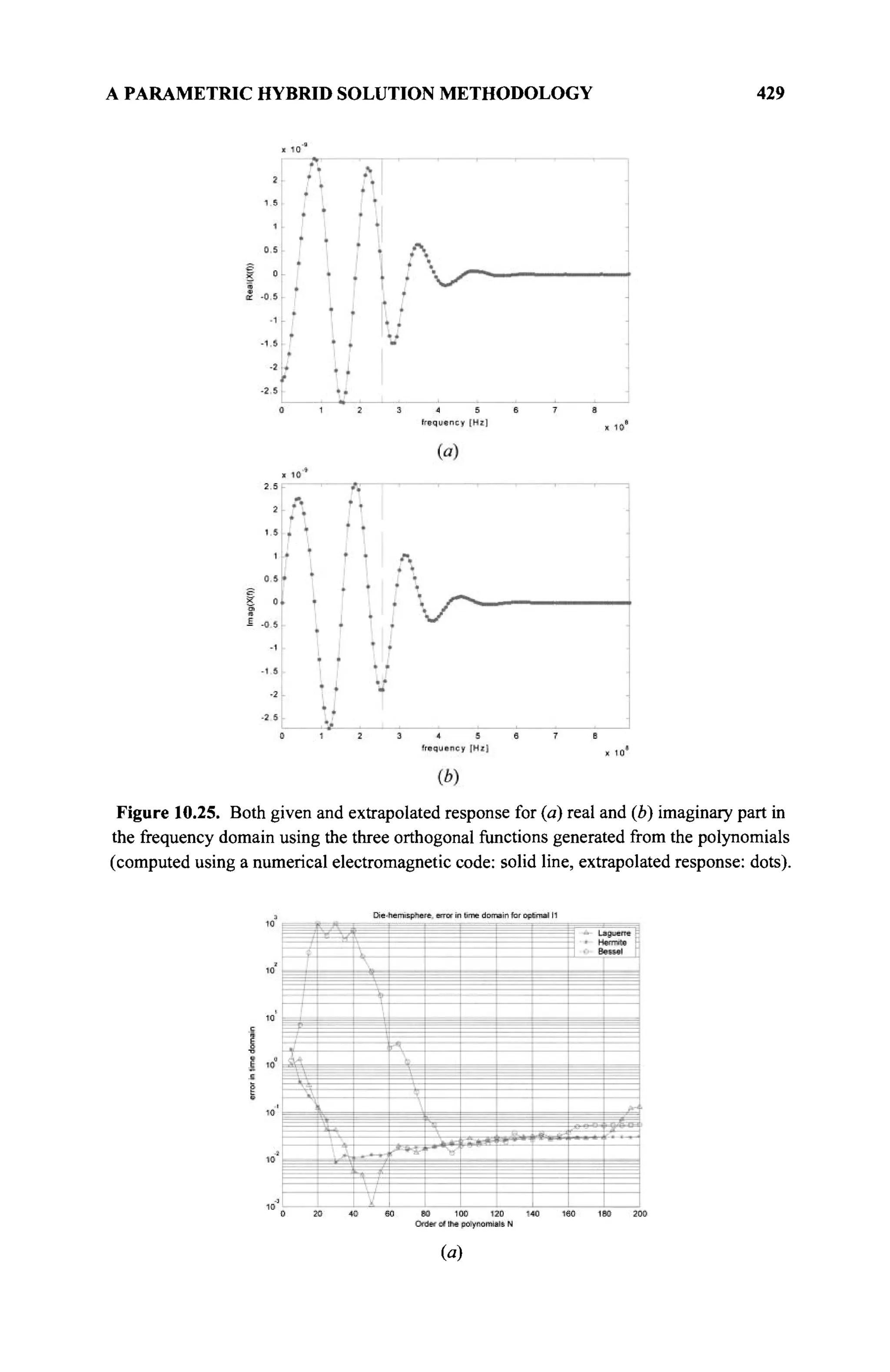 A PARAMETRIC HYBRID SOLUTION METHODOLOGY 429
Figure 10.25. Both given and extrapolated response for (a) real and (b) imaginary part in
the frequency domain using the three orthogonal functions generated from the polynomials
(computed using a numerical electromagnetic code: solid line, extrapolated response: dots).
(«)
 