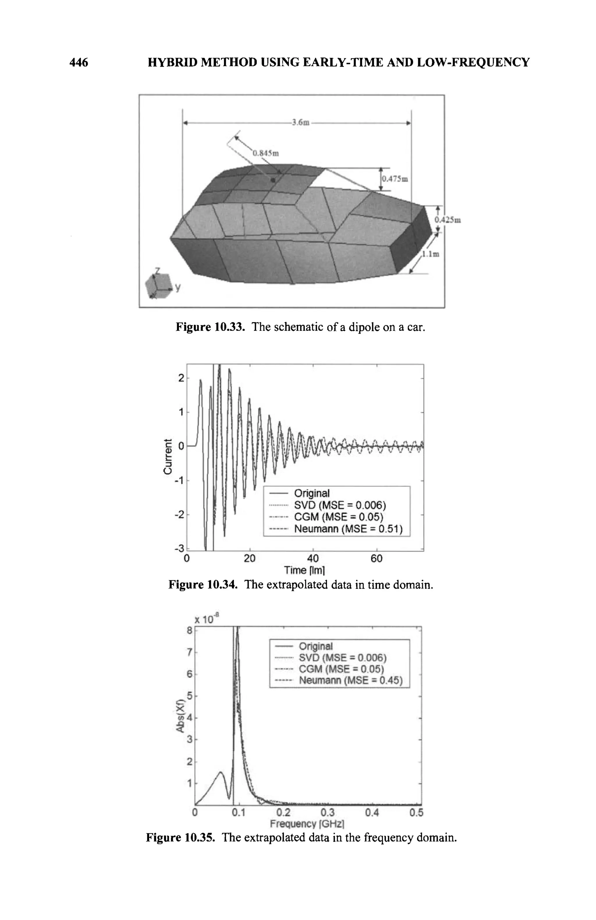 446 HYBRID METHOD USING EARLY-TIME AND LOW-FREQUENCY
Figure 10.33. The schematic of a dipole on a car.
Figure 10.34. The extrapolated data in time domain.
Figure 10.35. The extrapolated data in the frequency domain.
 
