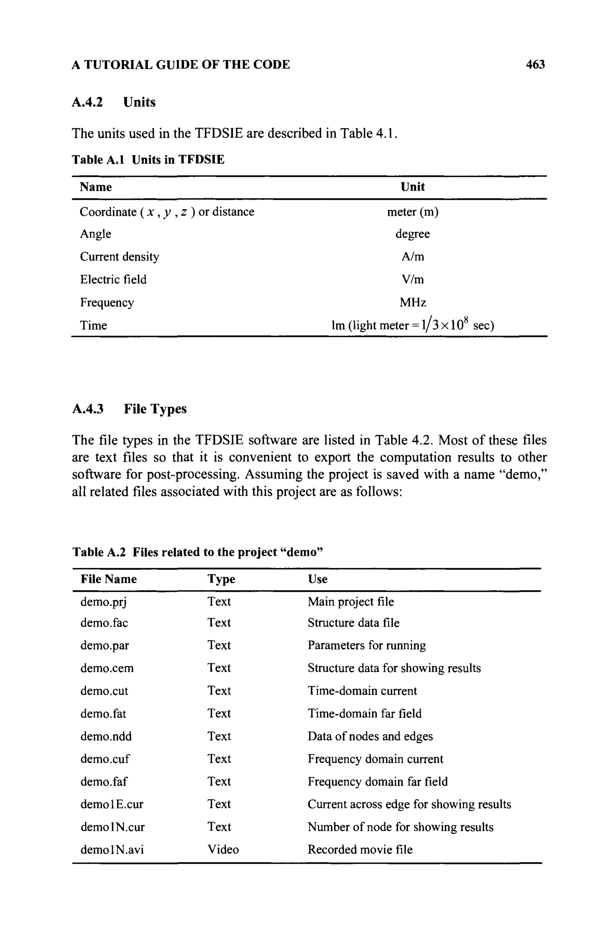 A TUTORIAL GUIDE OF THE CODE 463
A.4.2 Units
The units used in the TFDSIE are described in Table 4.1.
Table A.1 Units in TFDSIE
Name Unit
Coordinate ( x , y , z ) or distance
Angle
Current density
Electric field
Frequency
Time
meter (m)
degree
A/m
V/m
MHz
lm (light meter = l/з x 108
sec)
A.4.3 File Types
The file types in the TFDSIE software are listed in Table 4.2. Most of these files
are text files so that it is convenient to export the computation results to other
software for post-processing. Assuming the project is saved with a name "demo,"
all related files associated with this project are as follows:
Table A.2 Files related to the project "demo"
File Name
demo.prj
demo.fac
demo.par
demo.cem
demo,cut
demo.fat
demo.ndd
demo.cuf
demo.faf
demo IE.cur
demo IN.cur
demolN.avi
Type
Text
Text
Text
Text
Text
Text
Text
Text
Text
Text
Text
Video
Use
Main project file
Structure data file
Parameters for running
Structure data for showing results
Time-domain current
Time-domain far field
Data of nodes and edges
Frequency domain current
Frequency domain far field
Current across edge for showing results
Number of node for showing results
Recorded movie file
 