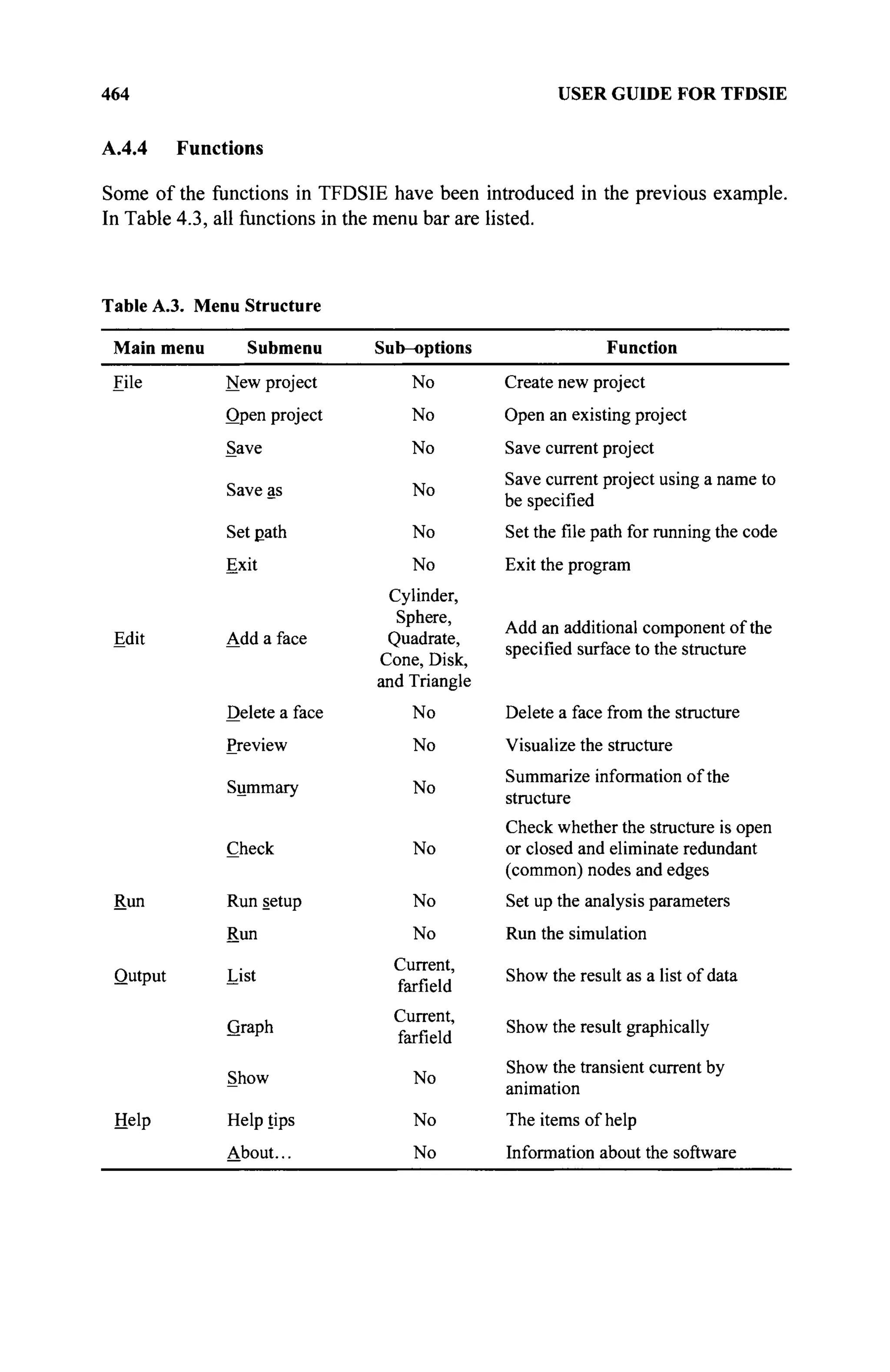 464 USER GUIDE FOR TFDSIE
A.4.4 Functions
Some of the functions in TFDSIE have been introduced in the previous example.
In Table 4.3, all functions in the menu bar are listed.
Table A.3. Menu Structure
Main menu Submenu Sub-options Function
File
Edit
Run
Output
Help
New project
Open project
Save
No
No
No
Save as
Summary
Check
No
Set path
Exit
Add a face
Delete a face
Preview
No
No
Cylinder,
Sphere,
Quadrate,
Cone, Disk,
and Triangle
No
No
No
No
Run setup
Run
List
Graph
Show
Help tips
About...
No
No
Current,
farfield
Current,
farfield
No
No
No
Create new project
Open an existing project
Save current project
Save current project using a name to
be specified
Set the file path for running the code
Exit the program
Add an additional component of the
specified surface to the structure
Delete a face from the structure
Visualize the structure
Summarize information of the
structure
Check whether the structure is open
or closed and eliminate redundant
(common) nodes and edges
Set up the analysis parameters
Run the simulation
Show the result as a list of data
Show the result graphically
Show the transient current by
animation
The items of help
Information about the software
 