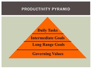 PRODUCTIVITY PYRAMID
Governing Values
Long Range Goals
Intermediate Goals
Daily Tasks
 