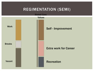 REGIMENTATION (SEMI)
Work
Breaks
Vacant
Stated Core
Values
Self - Improvement
Extra work for Career
Recreation
 
