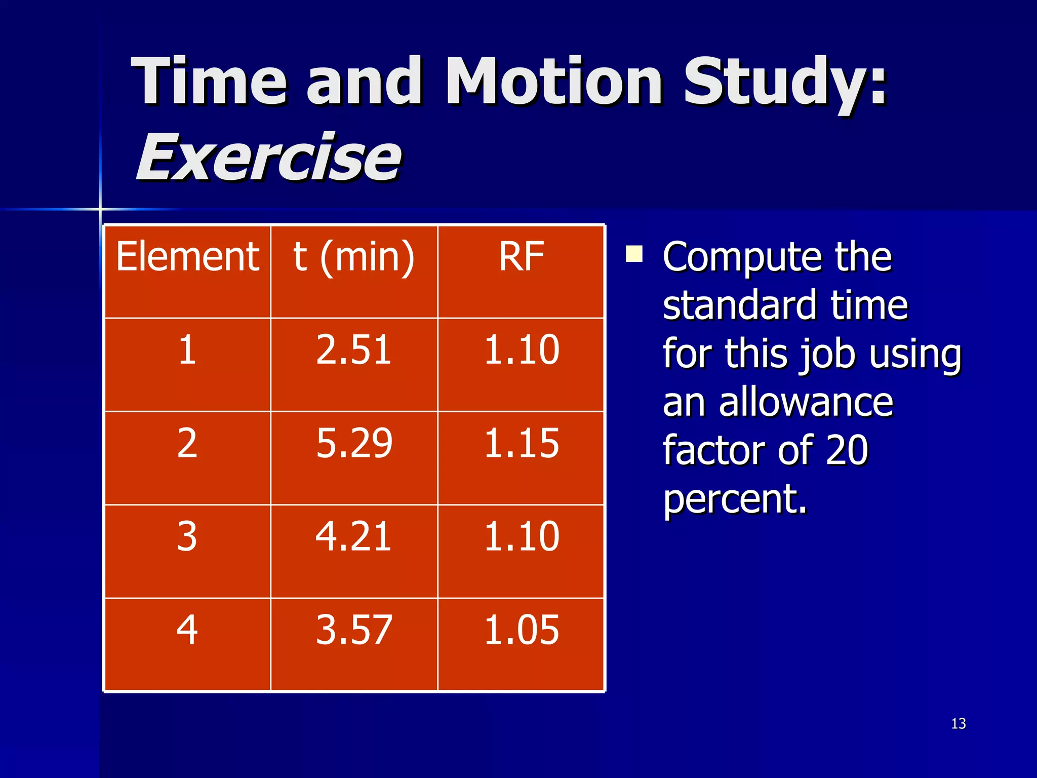Time and Motion Study:  Exercise   Compute the standard time for this job using an allowance factor of 20 percent.  1.05 3.57 4 1.10 4.21 3 1.15 5.29 2 1.10 2.51 1 RF t (min) Element 