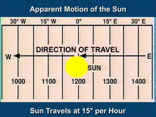 Apparent Motion of the Sun




 DIRECTION OF TRAVEL




Sun Travels at 15° per Hour
 