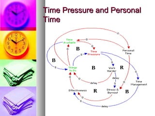 Time Pressure and Personal
Time
 