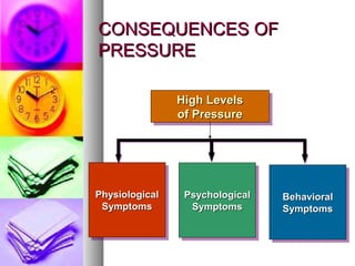 CONSEQUENCES OF
PRESSURE

                High Levels
                High Levels
                of Pressure
                of Pressure




Physiological
Physiological    Psychological
                 Psychological   Behavioral
                                 Behavioral
 Symptoms
 Symptoms         Symptoms
                   Symptoms      Symptoms
                                 Symptoms
 