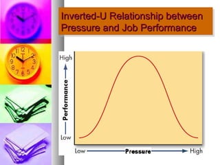 Inverted-U Relationship between
 Inverted-U Relationship between
Pressure and Job Performance
 Pressure and Job Performance
 
