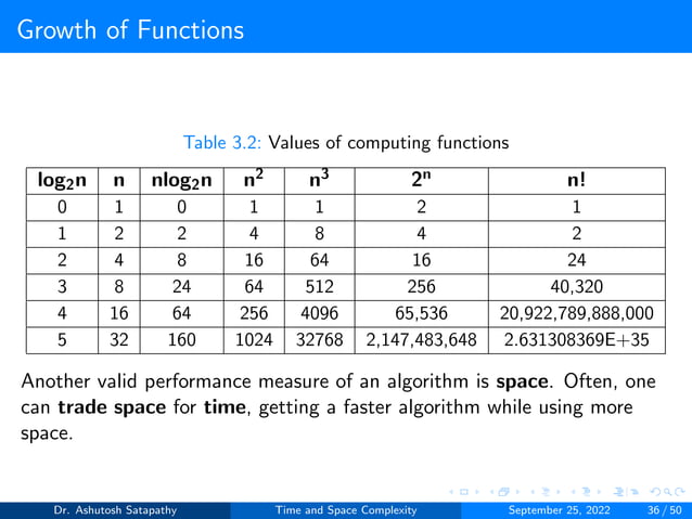 Time and Space Complexity | PDF | Programming Languages | Computing