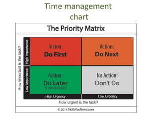Time management
chart
 