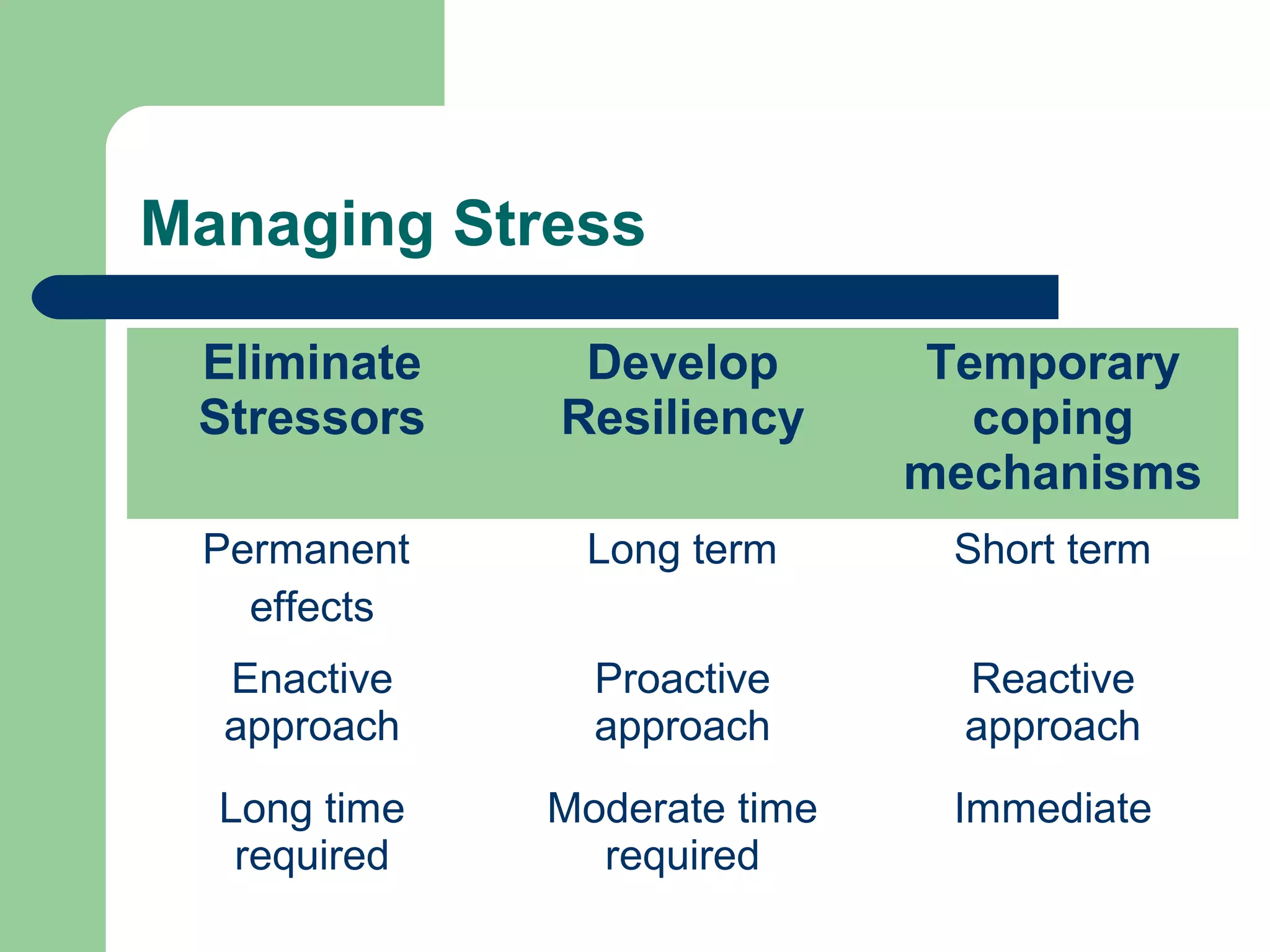 Managing Stress
Eliminate
Stressors
Develop
Resiliency
Temporary
coping
mechanisms
Permanent
effects
Long term Short term
Enactive
approach
Proactive
approach
Reactive
approach
Long time
required
Moderate time
required
Immediate
 