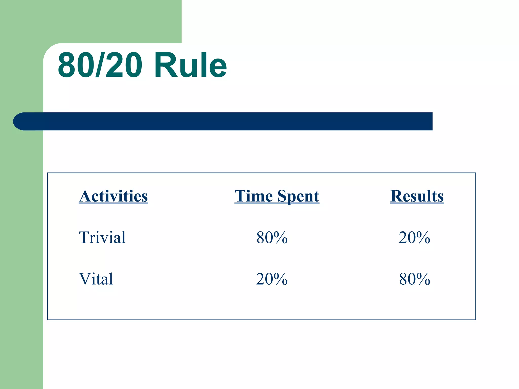 80/20 Rule
Activities Time Spent Results
Trivial 80% 20%
Vital 20% 80%
 