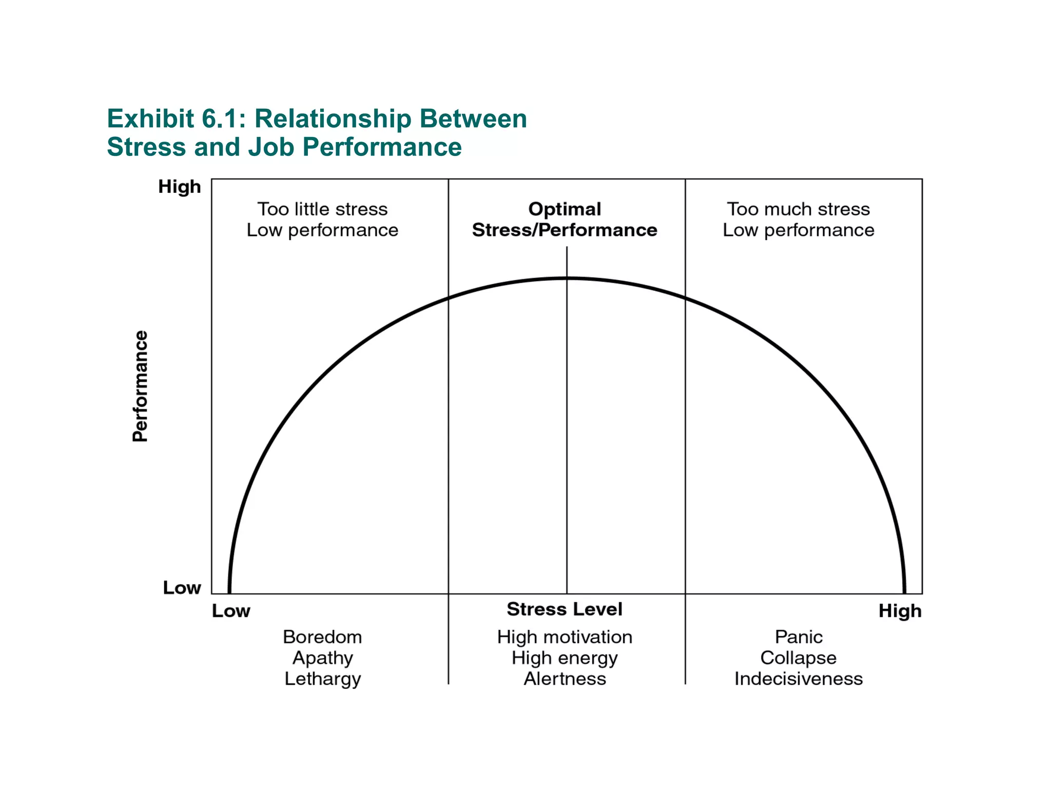 Exhibit 6.1: Relationship Between
Stress and Job Performance
 