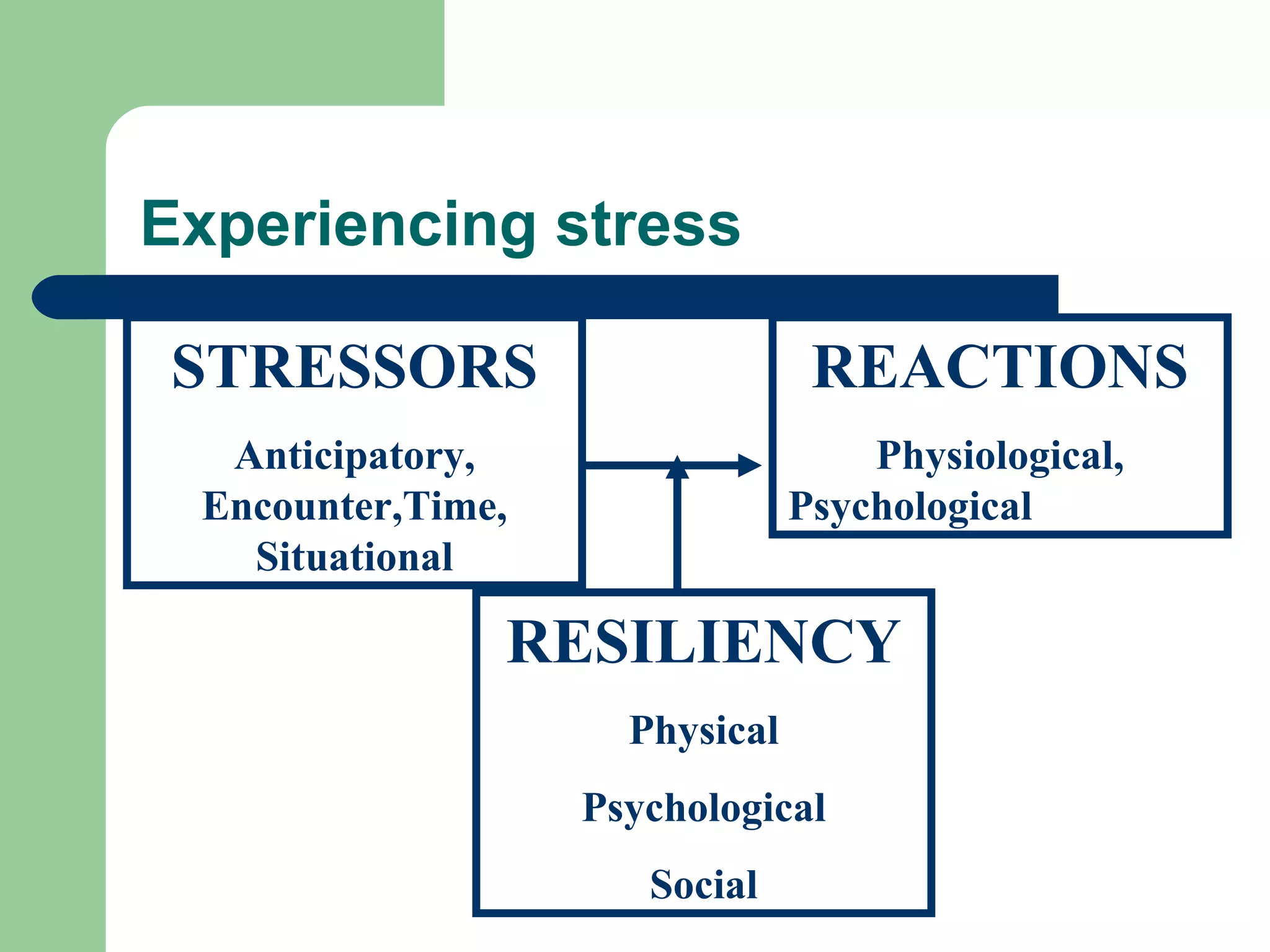 Experiencing stress
STRESSORS
Anticipatory,
Encounter,Time,
Situational
REACTIONS
Physiological,
Psychological
RESILIENCY
Physical
Psychological
Social
 