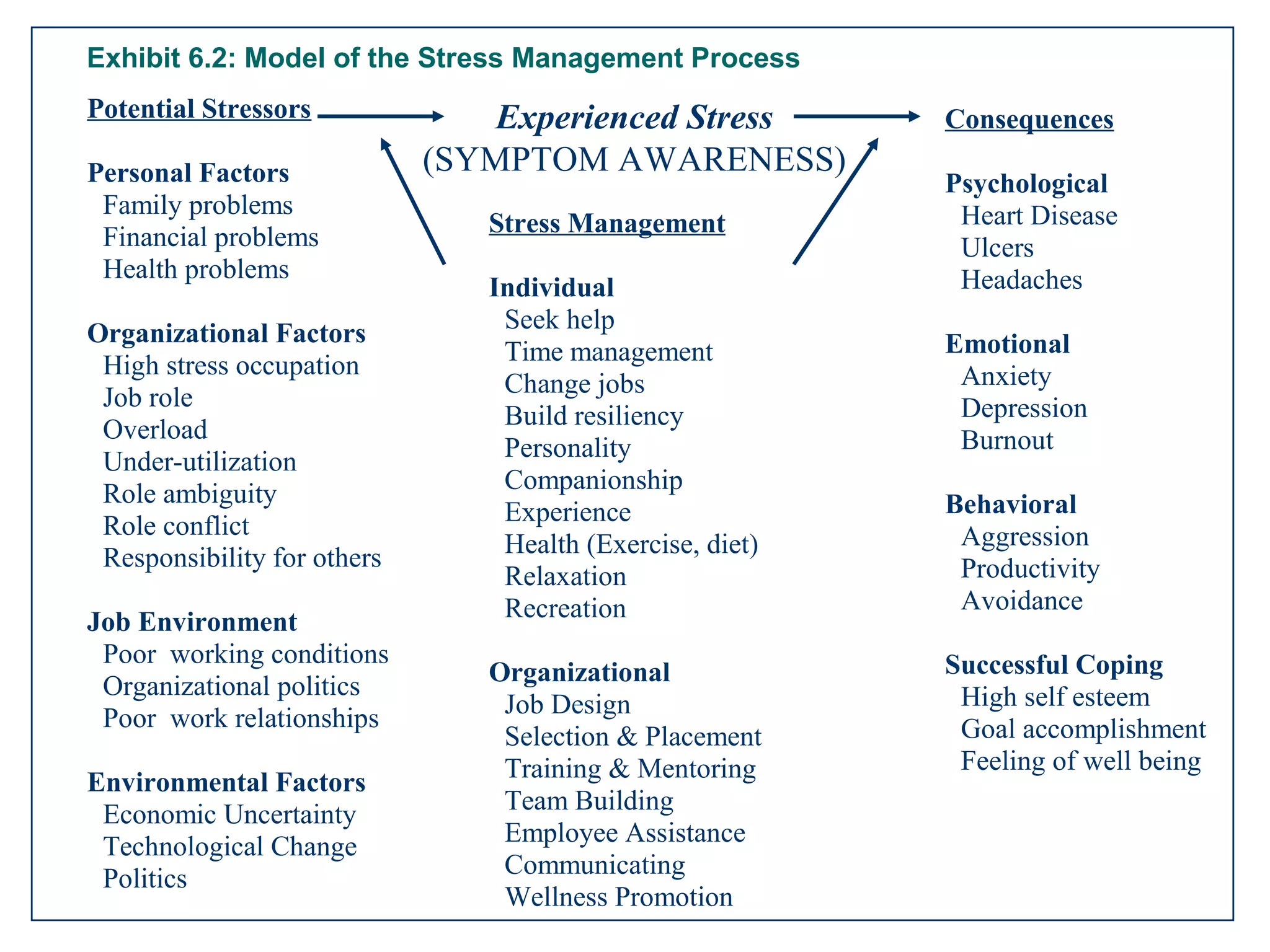 Exhibit 6.2: Model of the Stress Management Process
Potential Stressors
Personal Factors
Family problems
Financial problems
Health problems
Organizational Factors
High stress occupation
Job role
Overload
Under-utilization
Role ambiguity
Role conflict
Responsibility for others
Job Environment
Poor working conditions
Organizational politics
Poor work relationships
Environmental Factors
Economic Uncertainty
Technological Change
Politics
Consequences
Psychological
Heart Disease
Ulcers
Headaches
Emotional
Anxiety
Depression
Burnout
Behavioral
Aggression
Productivity
Avoidance
Successful Coping
High self esteem
Goal accomplishment
Feeling of well being
Stress Management
Individual
Seek help
Time management
Change jobs
Build resiliency
Personality
Companionship
Experience
Health (Exercise, diet)
Relaxation
Recreation
Organizational
Job Design
Selection & Placement
Training & Mentoring
Team Building
Employee Assistance
Communicating
Wellness Promotion
Experienced Stress
(SYMPTOM AWARENESS)
 