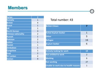 Members
Syrian 2
Somalia 1
British 4
Dutch 1
UK 1
North Korean 3
Chinese nationality 2
Kuwait 1
Pakistan 2
Lybian 1
Danish 1
Zimbabwe 1
Congolese 1
Iraqi 2
Sri Lankan 2
Iranian 9
Actively looking for work 19
Not entitled to work 2
Working 6
Not working 27
Unable to work due to health reasons 1
British Citizen 7
Failed Asylum Seeker 1
Other 5
Refugee 16
Asylum Seeker 6
Total number: 43
 
