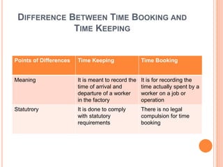 Time booking and time keeping | PPTX | Business | Business and Finance