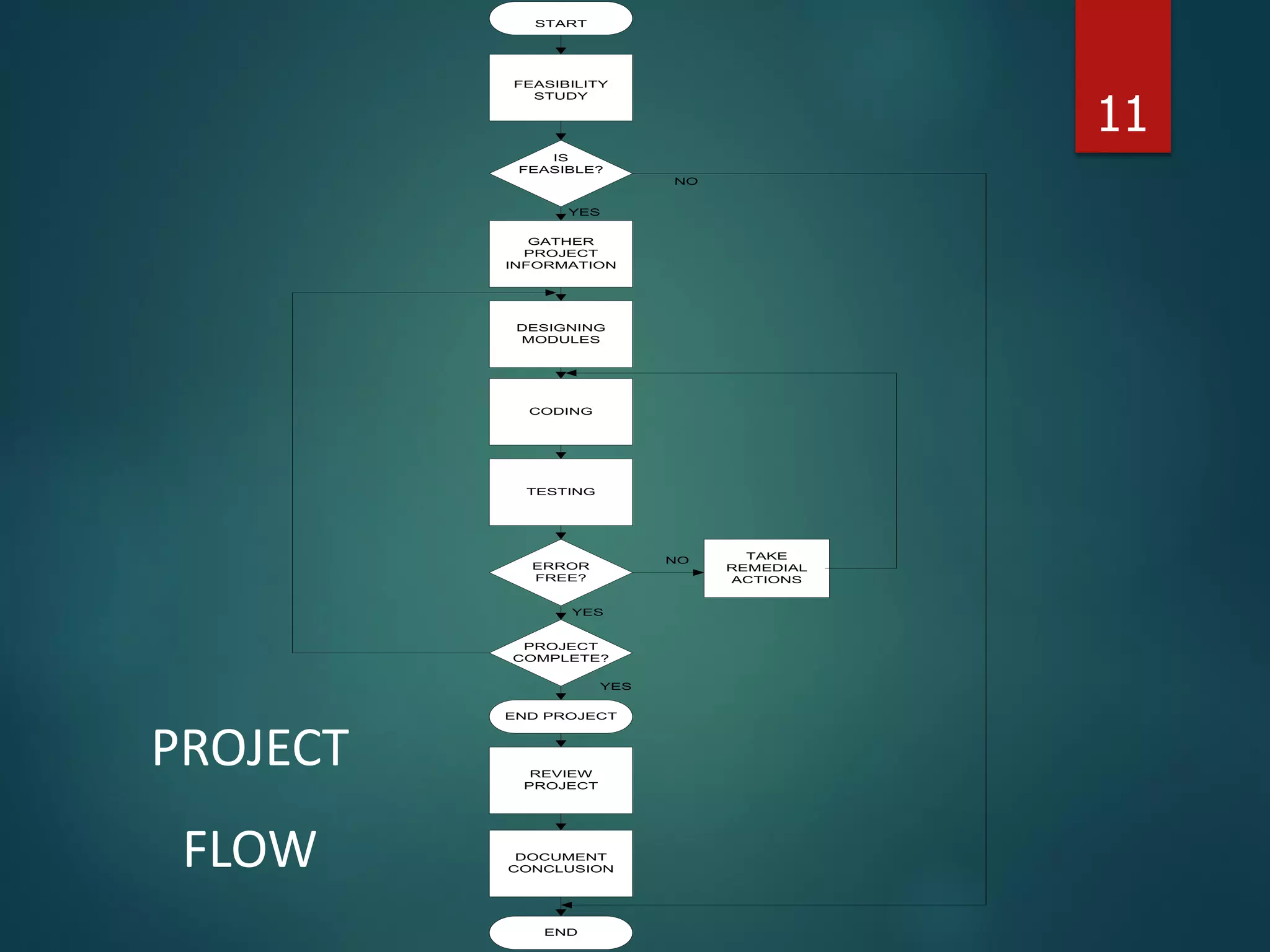 START
FEASIBILITY
STUDY
IS
FEASIBLE?
GATHER
PROJECT
INFORMATION
DESIGNING
MODULES
CODING
TESTING
ERROR
FREE?
PROJECT
COMPLETE?
END PROJECT
REVIEW
PROJECT
DOCUMENT
CONCLUSION
END
YES
NO
YES
TAKE
REMEDIAL
ACTIONS
NO
YES
PROJECT
FLOW
11
 