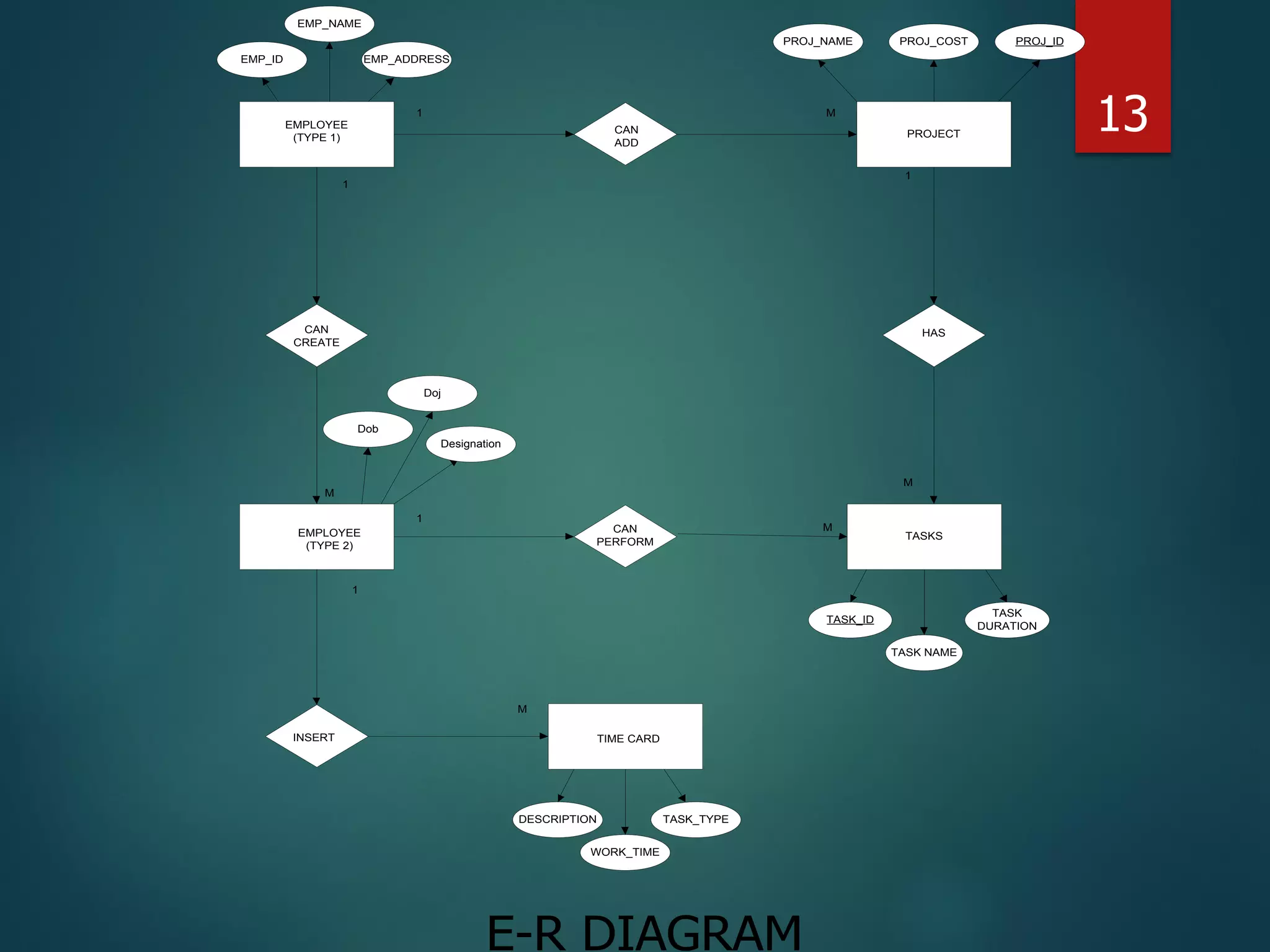 TASKS
EMPLOYEE
(TYPE 1)
CAN
ADD
PROJECT
CAN
CREATE
EMPLOYEE
(TYPE 2)
CAN
PERFORM
HAS
INSERT TIME CARD
1 M
1
M
1
M
1
M
1
M
TASK_ID
TASK NAME
TASK
DURATION
PROJ_IDPROJ_NAME PROJ_COST
EMP_ID
EMP_NAME
EMP_ADDRESS
DESCRIPTION
WORK_TIME
TASK_TYPE
Dob
Doj
Designation
E-R DIAGRAM
13
 